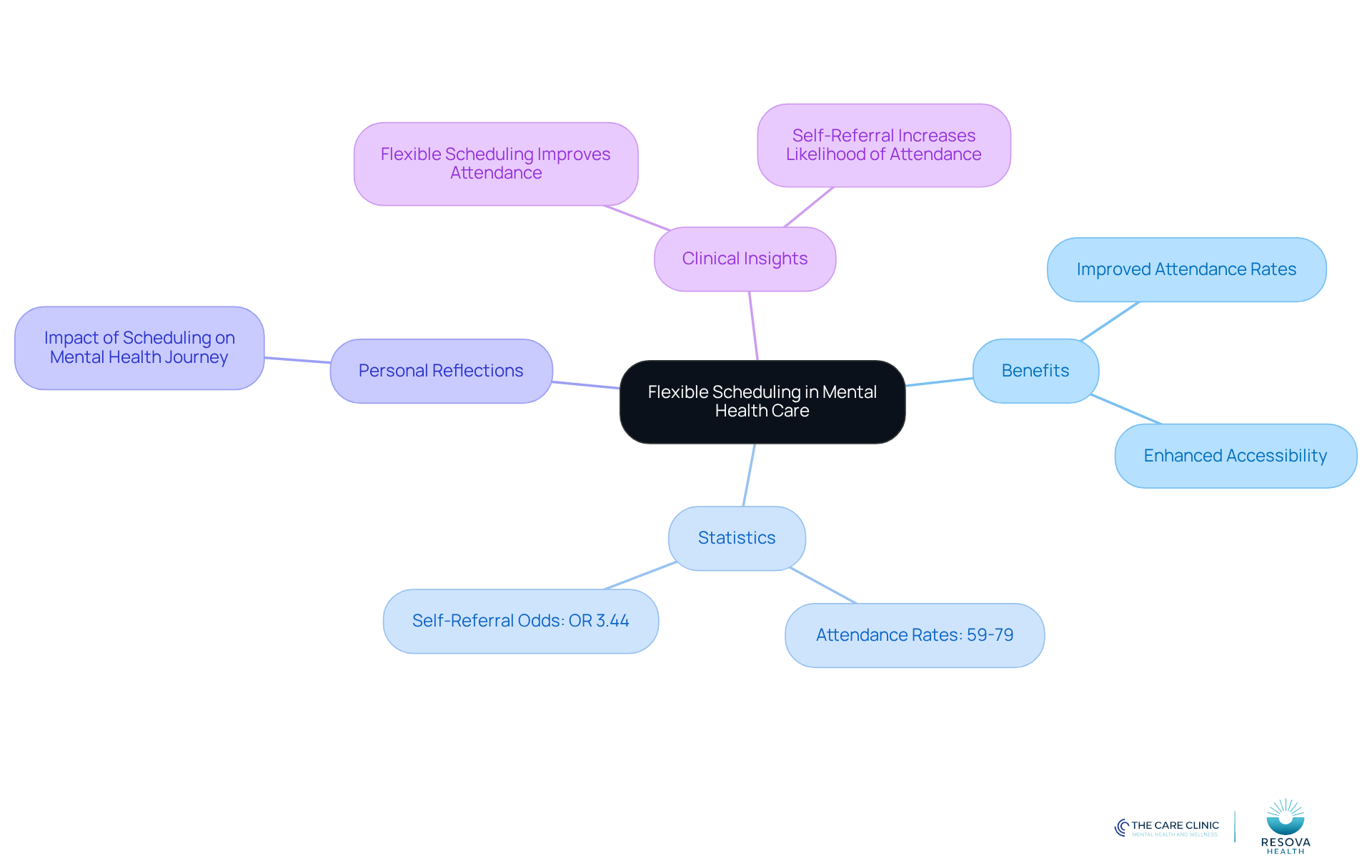 The center represents the main idea of flexible scheduling. Each branch shows related topics, helping you see how they connect to the overall theme. The colors and layout make it easy to follow and understand the benefits and insights related to mental health care.