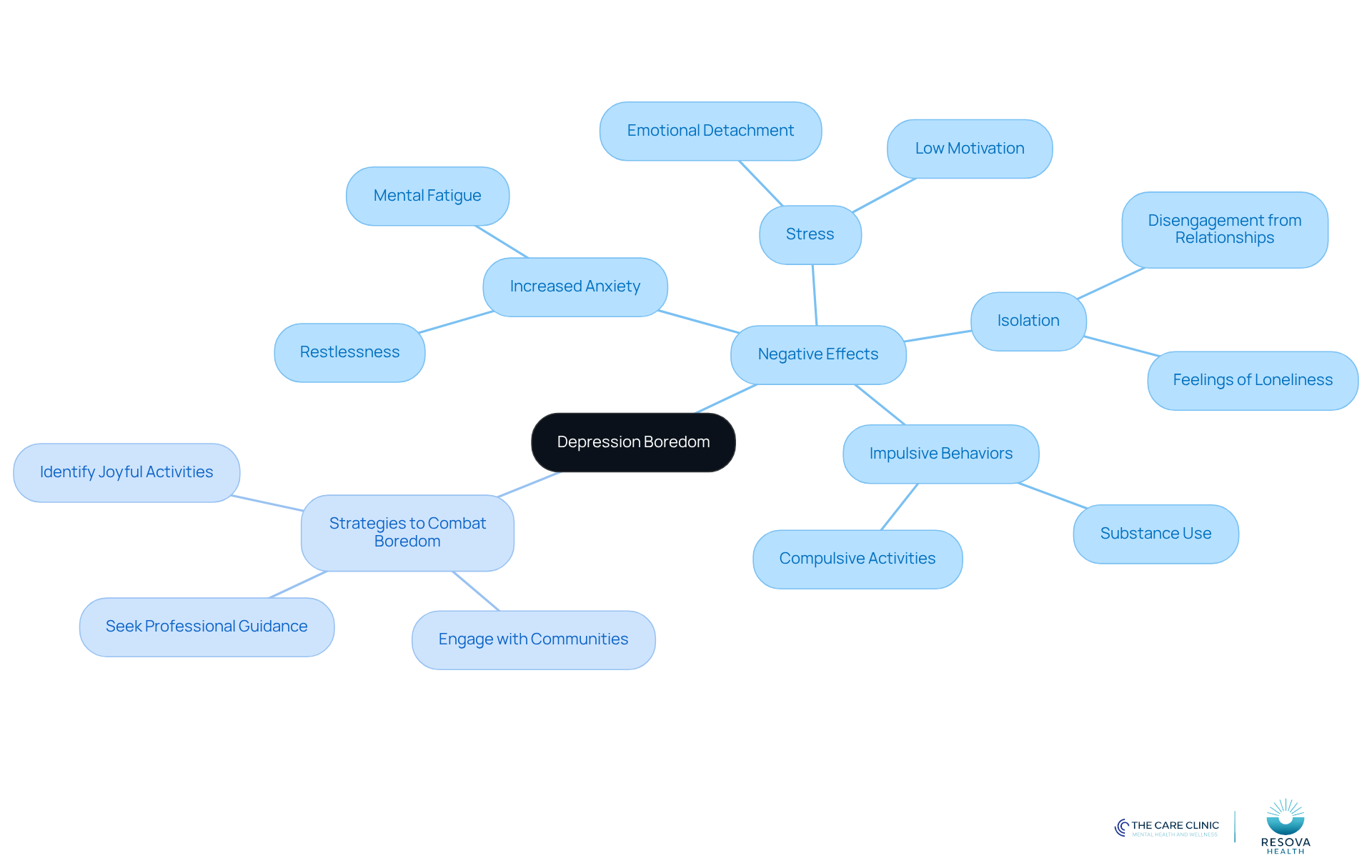 The central node represents the main issue of depression boredom. The branches show its negative effects and strategies to combat it. Each color-coded branch helps you see how everything connects, making it easier to understand the overall impact and solutions. The central node represents the main issue of depression boredom. The branches show its negative effects and strategies to combat it. Each color-coded branch helps you see how everything connects, making it easier to understand the overall impact and solutions.