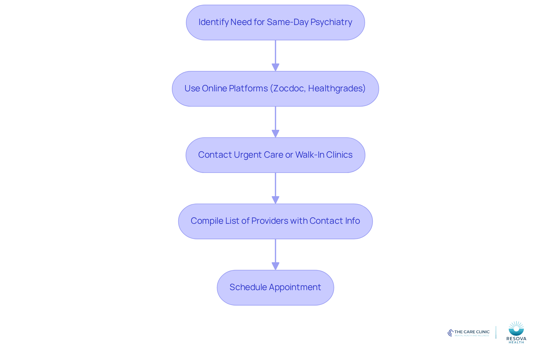 Follow the arrows to see each step in the process of finding same-day psychiatric care. Each box represents an action you can take to help you get the assistance you need quickly.