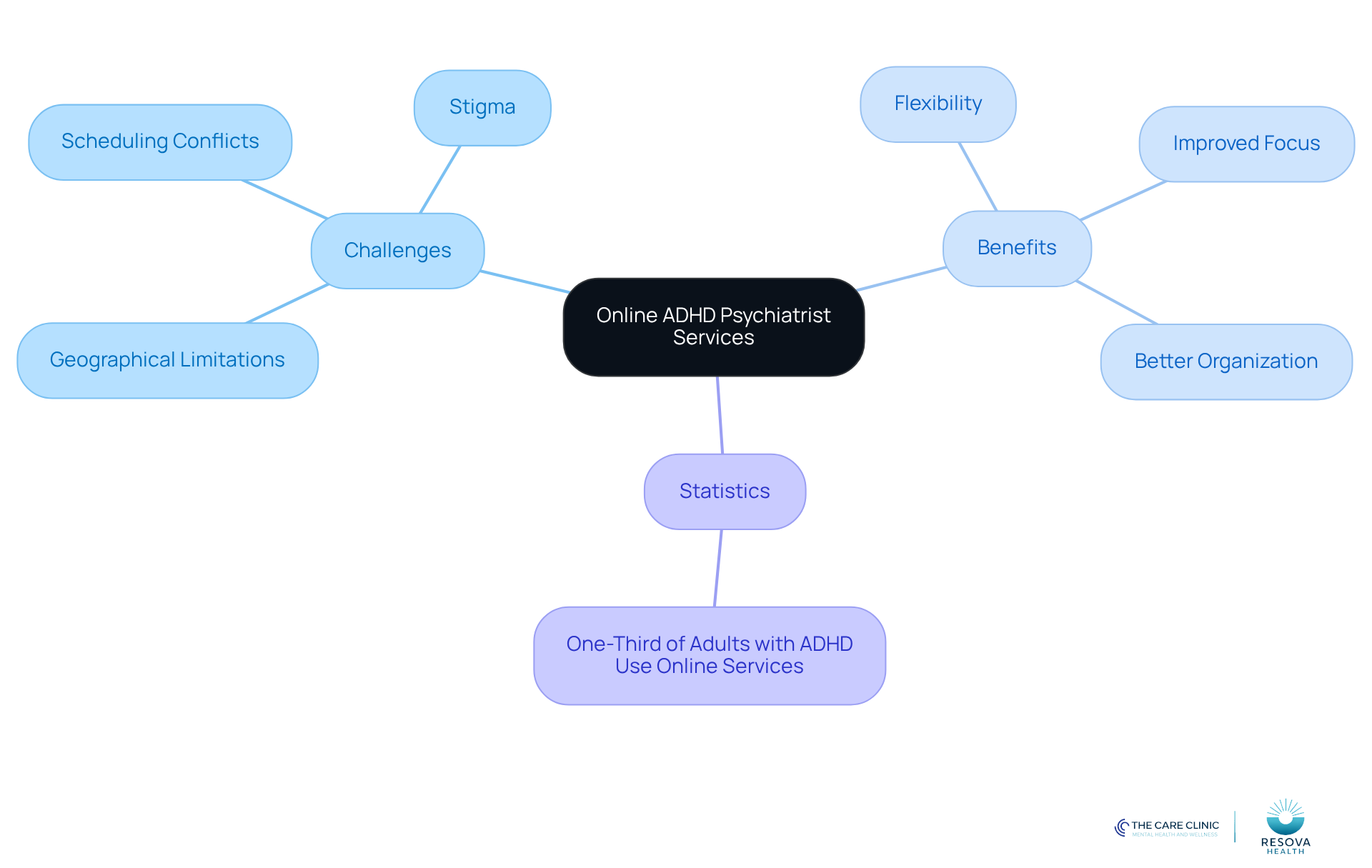 The center represents the main topic of online ADHD services. Each branch shows related challenges or benefits, helping you understand how they connect to the overall theme of accessible mental health care.