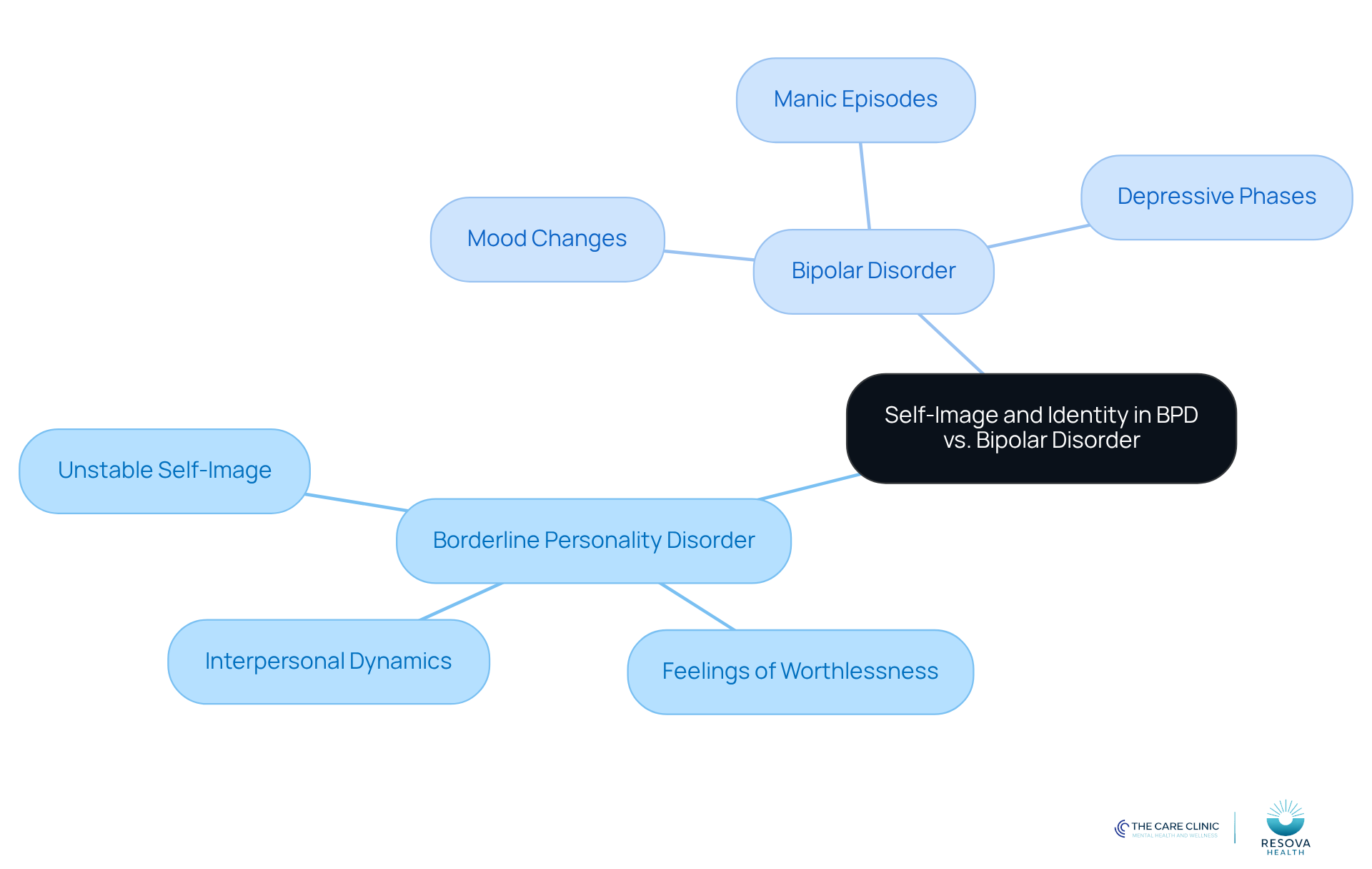 The central node represents the main topic, while the branches show how BPD and Bipolar Disorder relate to self-image and identity. Each sub-branch highlights specific symptoms or factors, helping you see the connections and differences at a glance.