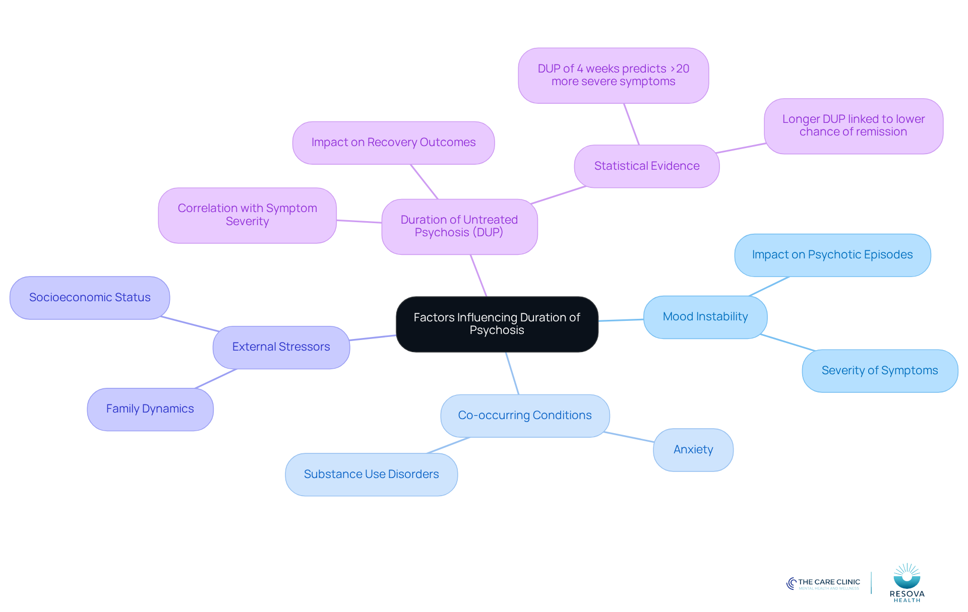 The central node represents the main topic, while the branches show different factors that can affect how long psychosis lasts. Each color-coded branch helps you see how various elements are related and their potential impact on recovery.