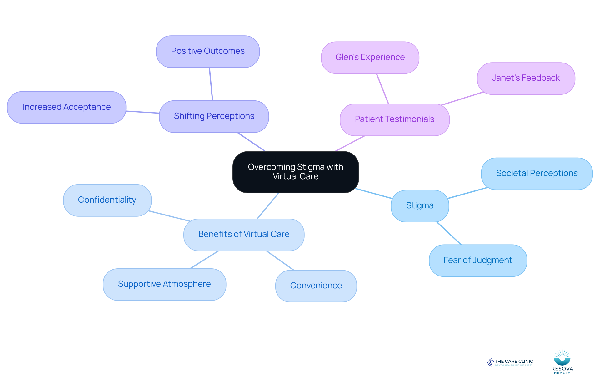 The central idea is about overcoming stigma through virtual care. Each branch represents a key aspect of this topic, showing how they connect and contribute to a better understanding of mental health support.