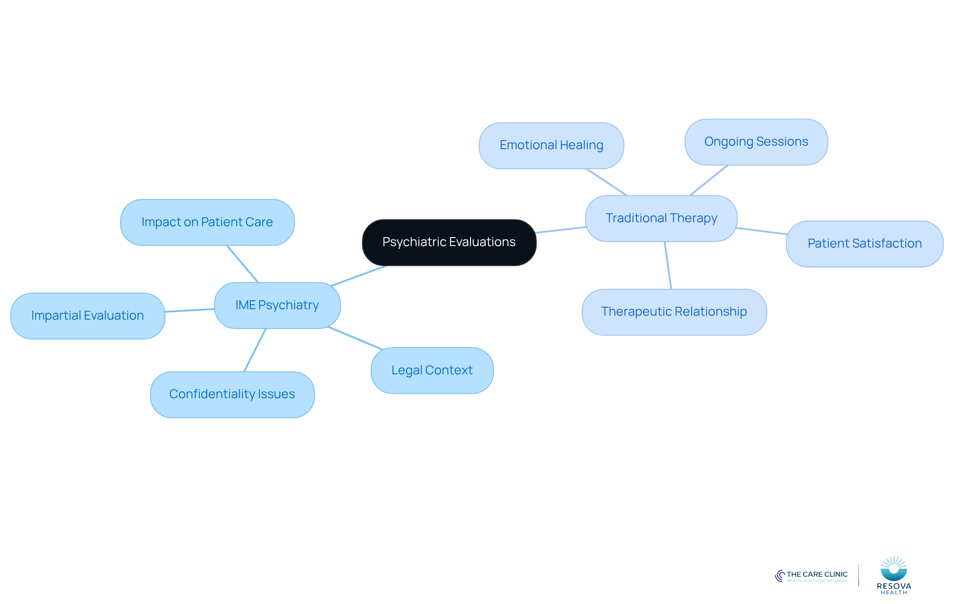 The central node represents the overall topic of psychiatric evaluations. The branches show the two main types of evaluations, with further details about each type's characteristics and implications. This layout helps you see how they differ and what each offers.