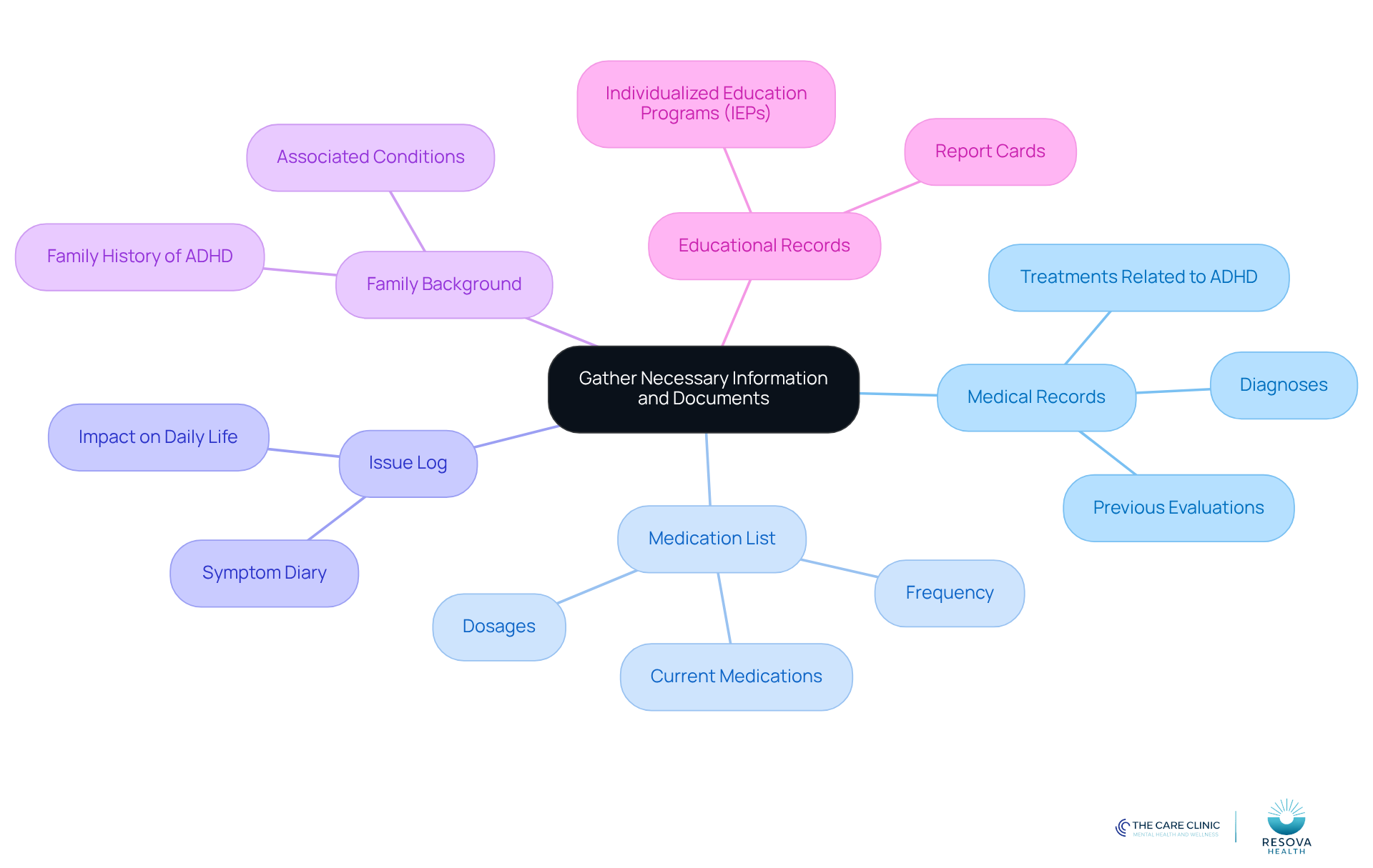 The center represents the overall goal of gathering information, while each branch shows a category of documents needed. The sub-branches provide specific details to help you prepare thoroughly. The center represents the overall goal of gathering information, while each branch shows a category of documents needed. The sub-branches provide specific details to help you prepare thoroughly.
