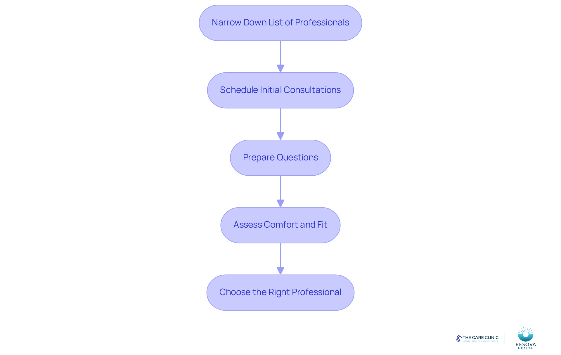 Follow the arrows to see the steps in finding the right mental health professional. Each box represents a key action you should take, from narrowing down your options to assessing how comfortable you feel with each practitioner.