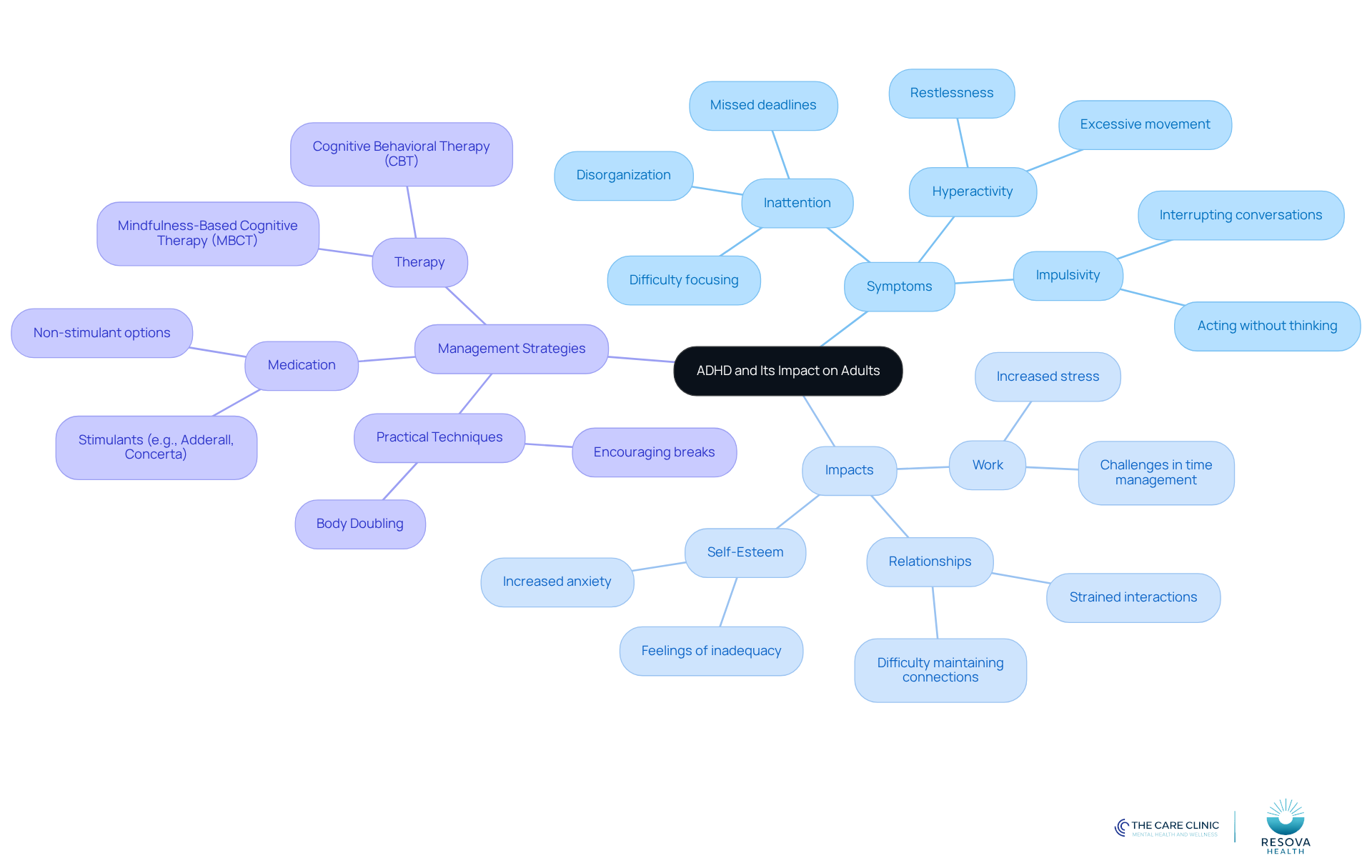 The central node represents ADHD, with branches showing symptoms, impacts, and strategies. Each branch helps you see how these elements connect and affect daily life.