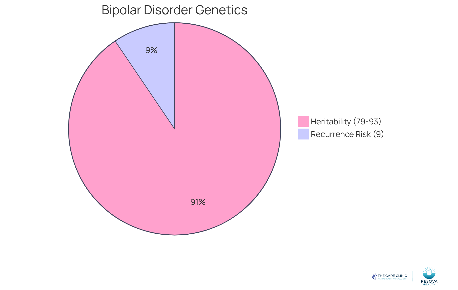 The blue segment shows the heritability range of bipolar disorder, indicating how much genetics play a role. The orange segment represents the chance of recurrence in first-degree relatives, highlighting the increased risk compared to the general population. The blue segment shows the heritability range of bipolar disorder, indicating how much genetics play a role. The orange segment represents the chance of recurrence in first-degree relatives, highlighting the increased risk compared to the general population.