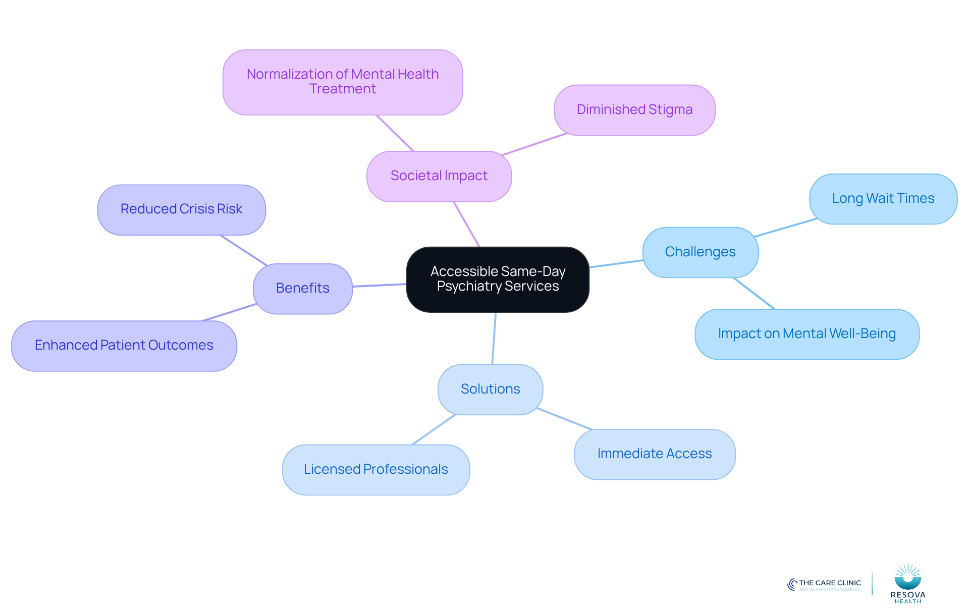 Start at the center with the main topic, then follow the branches to explore the challenges faced, the solutions offered, the benefits of immediate care, and the broader societal implications.