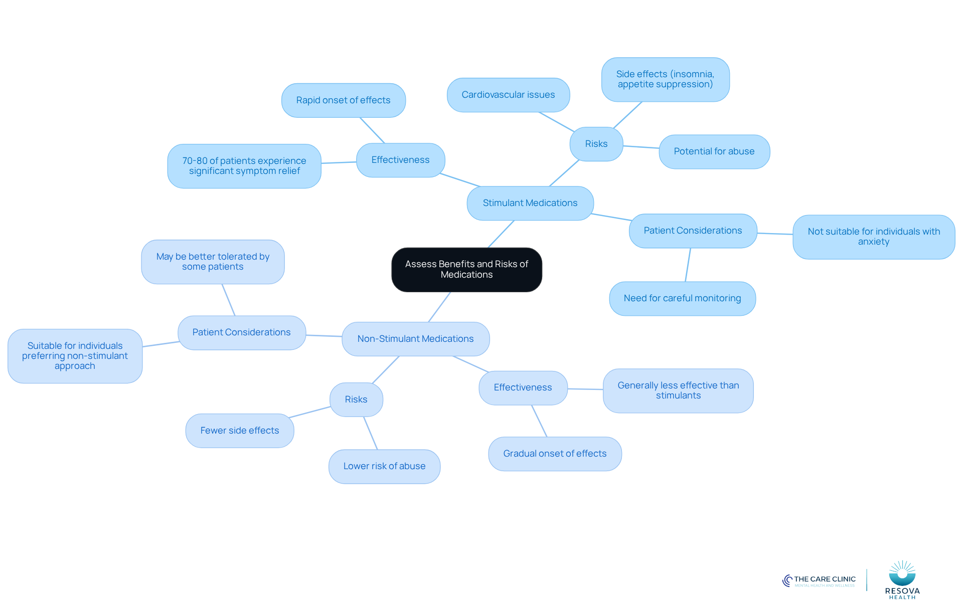 The central node represents the overall assessment of medications. The branches show the two types of medications, with further details on their effectiveness, risks, and considerations for patient care. This layout helps you see the pros and cons at a glance. The central node represents the overall assessment of medications. The branches show the two types of medications, with further details on their effectiveness, risks, and considerations for patient care. This layout helps you see the pros and cons at a glance.