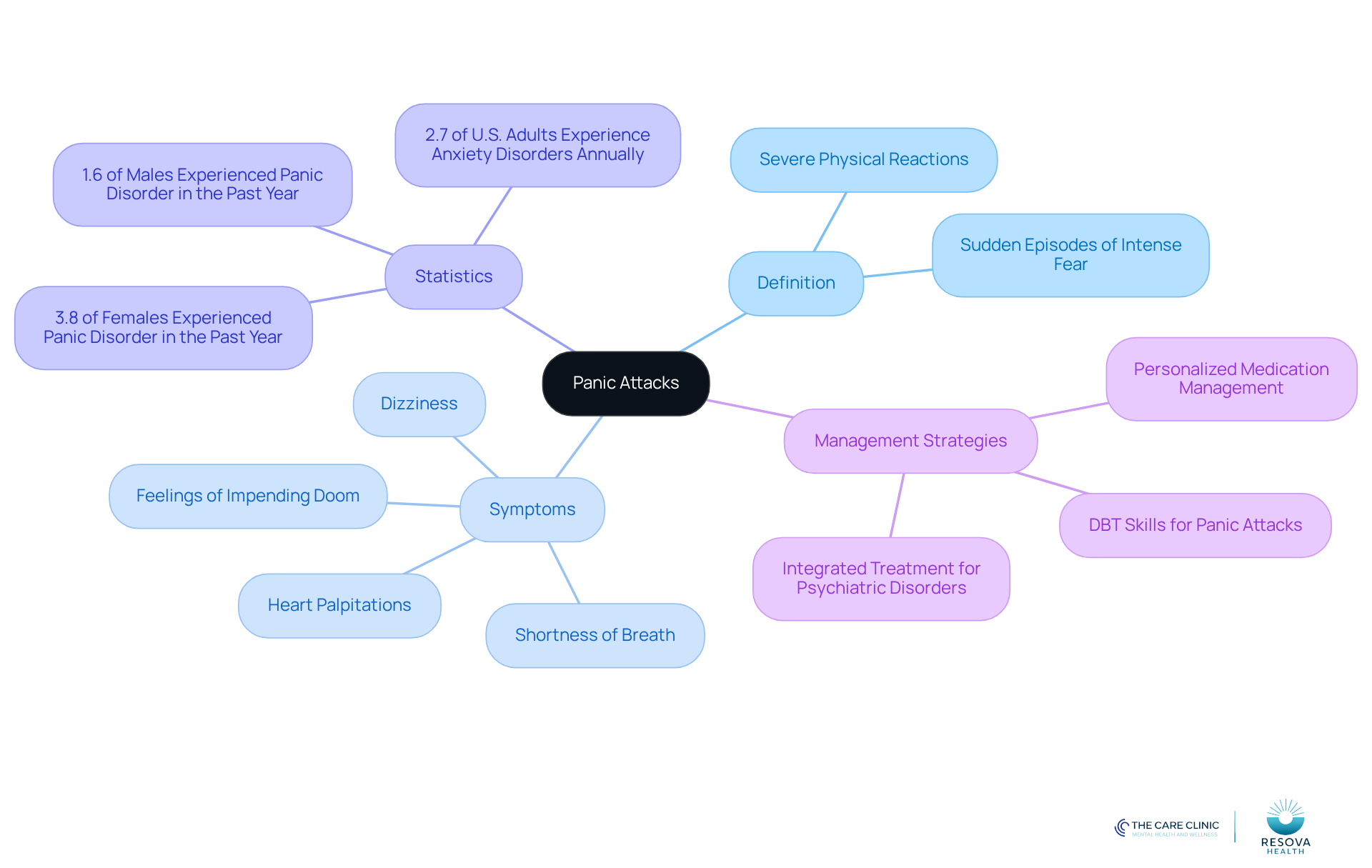 The central node represents panic attacks, with branches showing definitions, symptoms, statistics, and management strategies. Each branch helps you explore different aspects of panic attacks and how to manage them. The central node represents panic attacks, with branches showing definitions, symptoms, statistics, and management strategies. Each branch helps you explore different aspects of panic attacks and how to manage them.