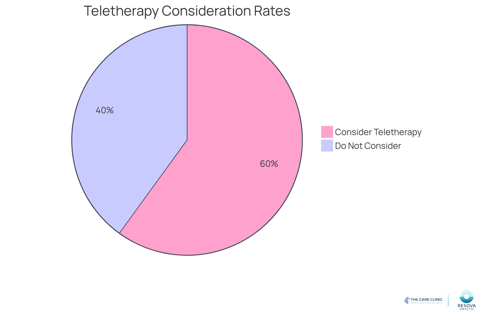 The blue segment shows the percentage of people who are open to teletherapy, while the gray segment represents those who are not. The larger the segment, the more people are interested in flexible scheduling options. The blue segment shows the percentage of people who are open to teletherapy, while the gray segment represents those who are not. The larger the segment, the more people are interested in flexible scheduling options.