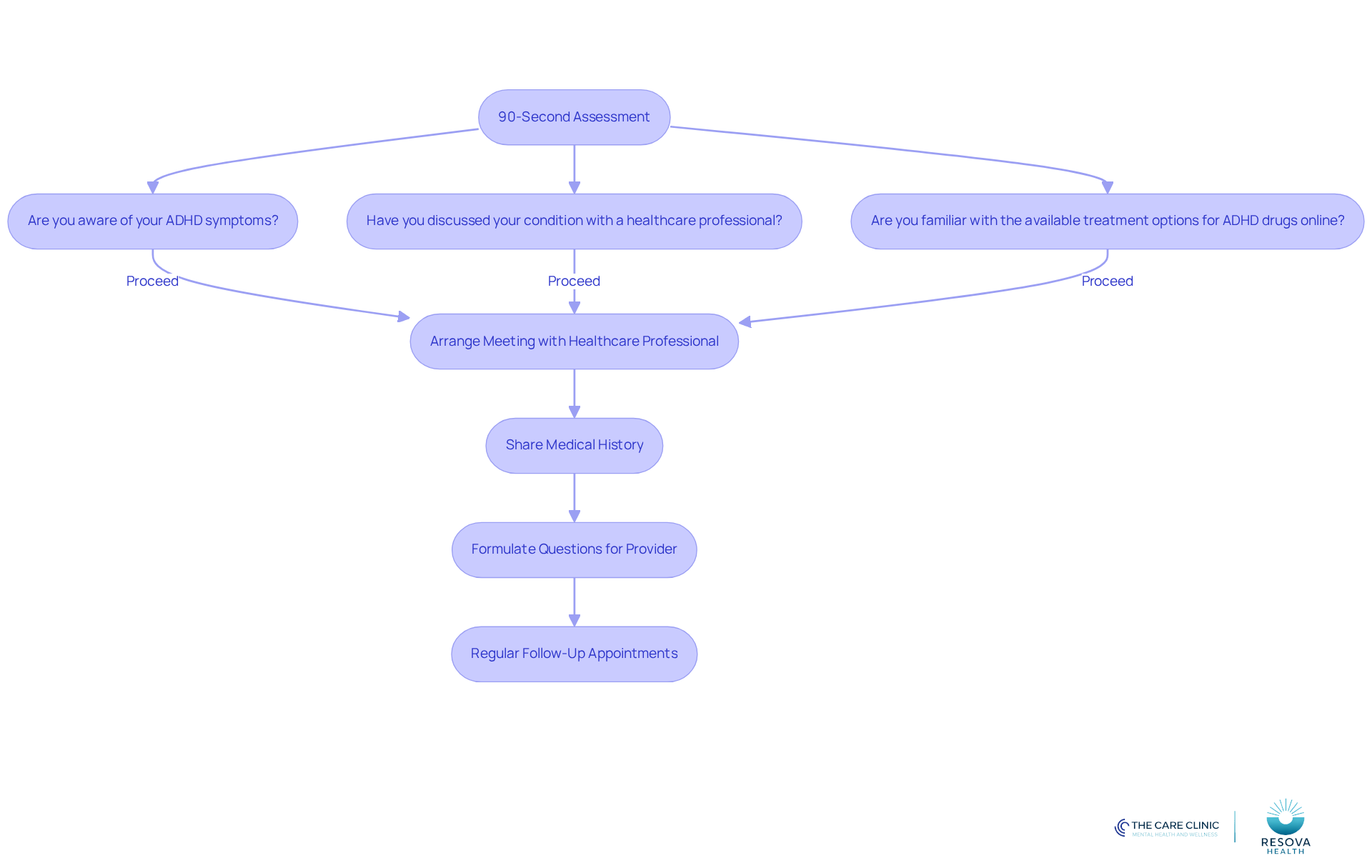 Follow the arrows to see the steps you should take when consulting a healthcare professional about ADHD. Each box represents an important action to help manage your condition effectively. Follow the arrows to see the steps you should take when consulting a healthcare professional about ADHD. Each box represents an important action to help manage your condition effectively.