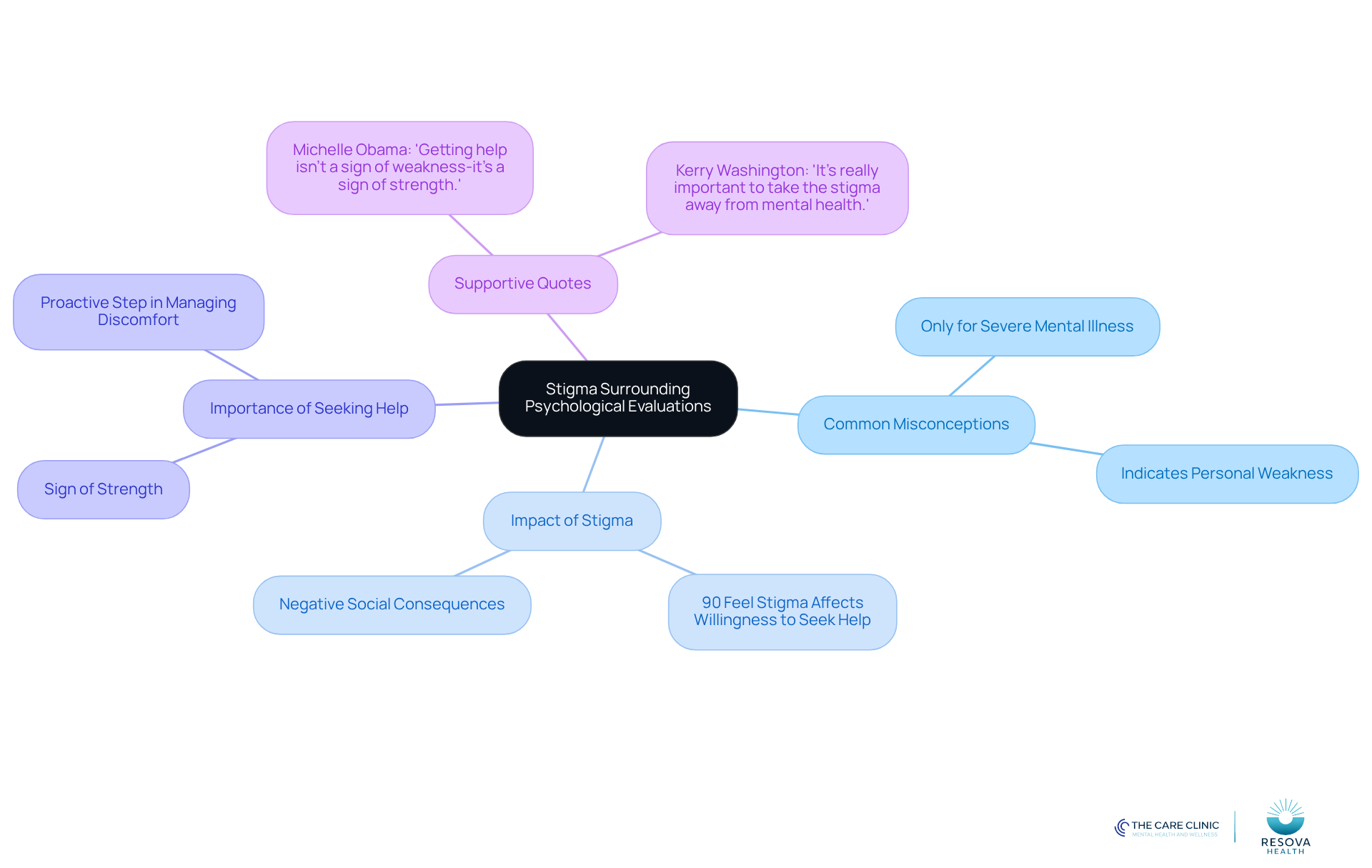 The central node represents the main topic, while branches show related ideas and statistics. Each branch helps clarify common concerns and encourages a supportive view of psychological evaluations.