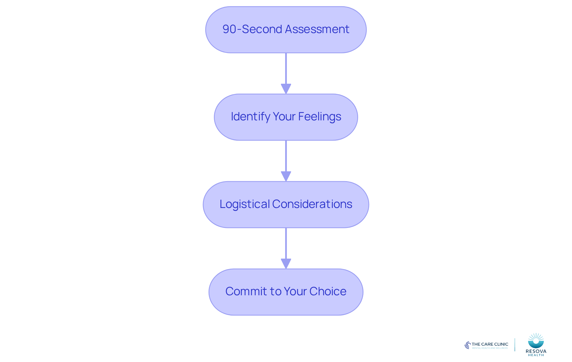 Follow the arrows from one step to the next to see how to make an informed choice about mental health support. Each box represents a key part of the process, guiding you toward your final decision.