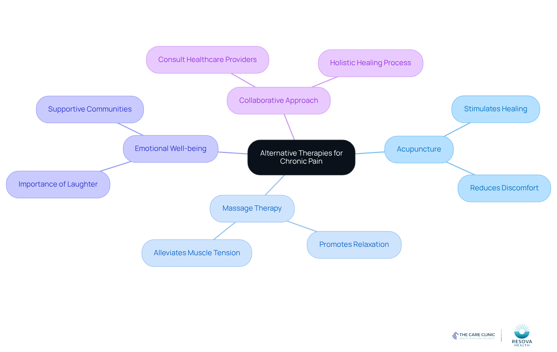 This mindmap shows how different therapies relate to managing chronic pain. Each branch represents a therapy or concept, and the sub-points highlight their specific benefits and considerations.