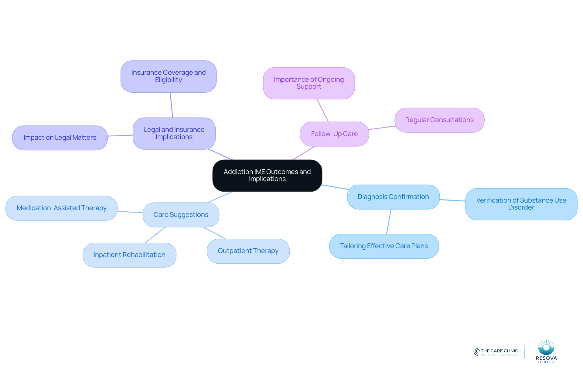 Start at the center with the main topic, then follow the branches to explore each key area related to addiction recovery and IMEs. Each branch represents a crucial aspect of the process, helping you see how they connect and contribute to effective recovery strategies. Start at the center with the main topic, then follow the branches to explore each key area related to addiction recovery and IMEs. Each branch represents a crucial aspect of the process, helping you see how they connect and contribute to effective recovery strategies.
