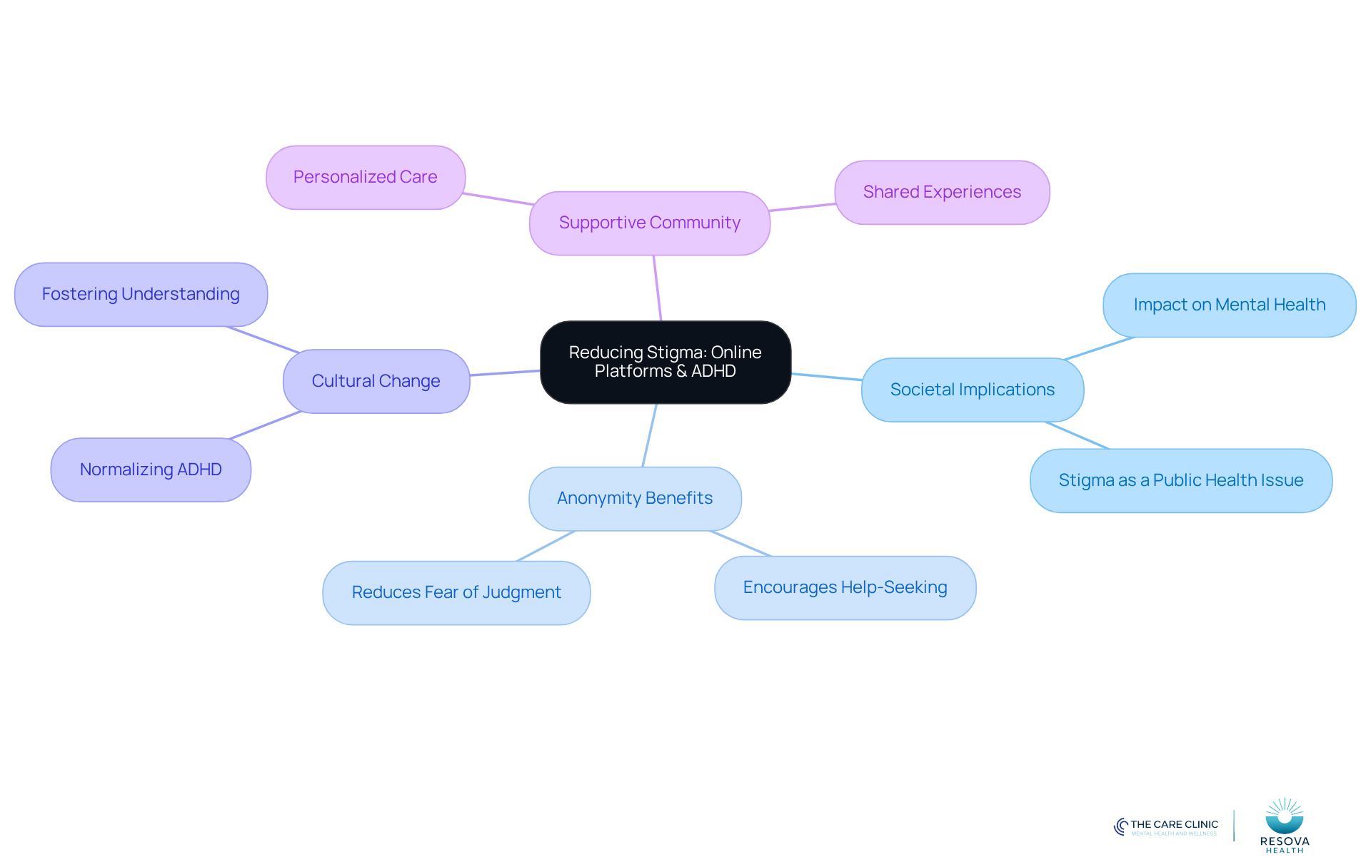 Start at the center with the main theme, then explore each branch to see how online platforms contribute to reducing stigma around ADHD. Each branch represents a different aspect of the discussion, helping you understand the broader context. Start at the center with the main theme, then explore each branch to see how online platforms contribute to reducing stigma around ADHD. Each branch represents a different aspect of the discussion, helping you understand the broader context.