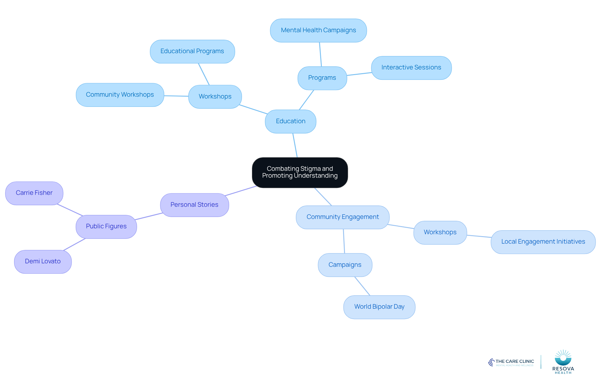 The central node represents the main goal of combating stigma. Each branch shows a different strategy or initiative, and the sub-branches provide specific examples or actions related to those strategies. The central node represents the main goal of combating stigma. Each branch shows a different strategy or initiative, and the sub-branches provide specific examples or actions related to those strategies.