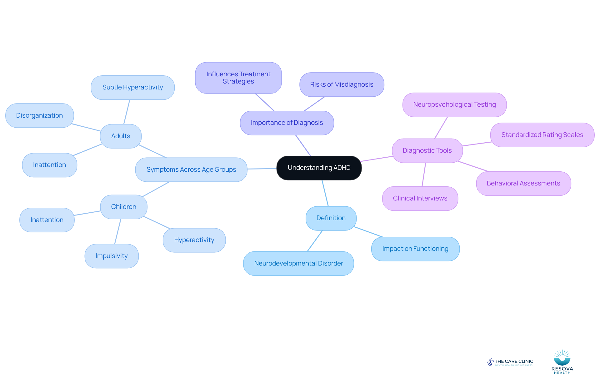 The central node represents the main topic of ADHD. Each branch shows a different aspect of understanding ADHD, such as symptoms and diagnostic tools. Follow the branches to explore how these elements connect and contribute to effective patient care.