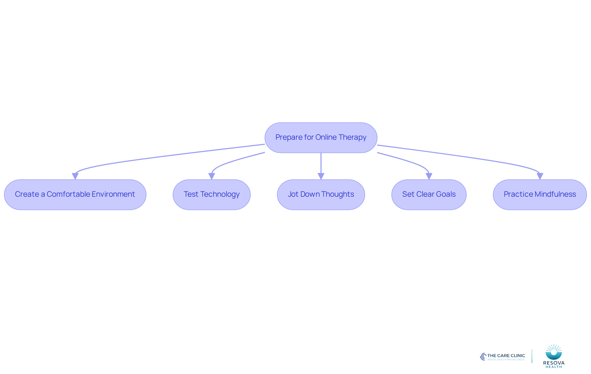 Follow the arrows to see the steps you should take before your online therapy session. Each box represents an important action to help you get ready and make the most of your time. Follow the arrows to see the steps you should take before your online therapy session. Each box represents an important action to help you get ready and make the most of your time.