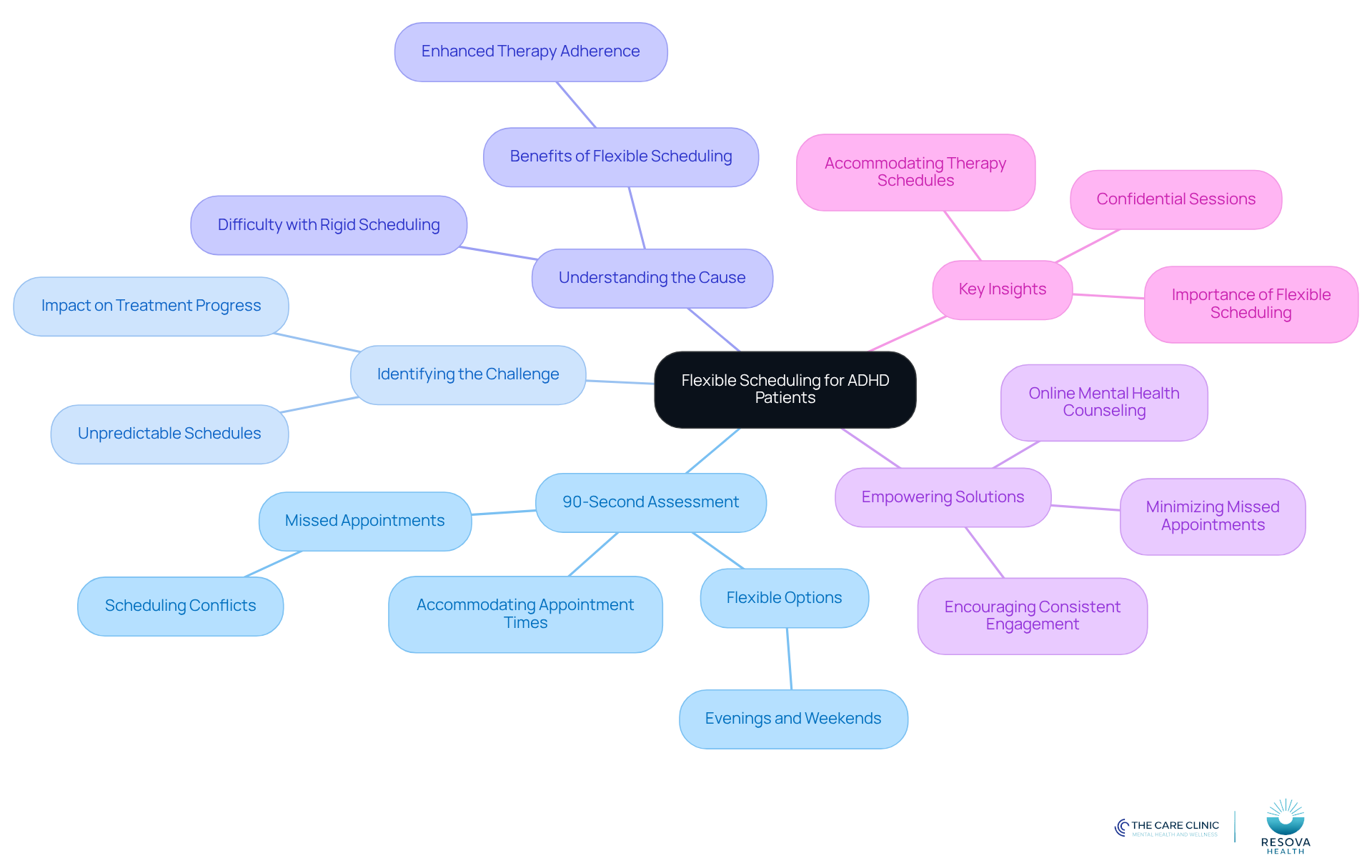 The center represents the main topic of flexible scheduling. Each branch shows different aspects related to this topic, such as challenges faced by ADHD patients and solutions that can help improve their appointment attendance.
