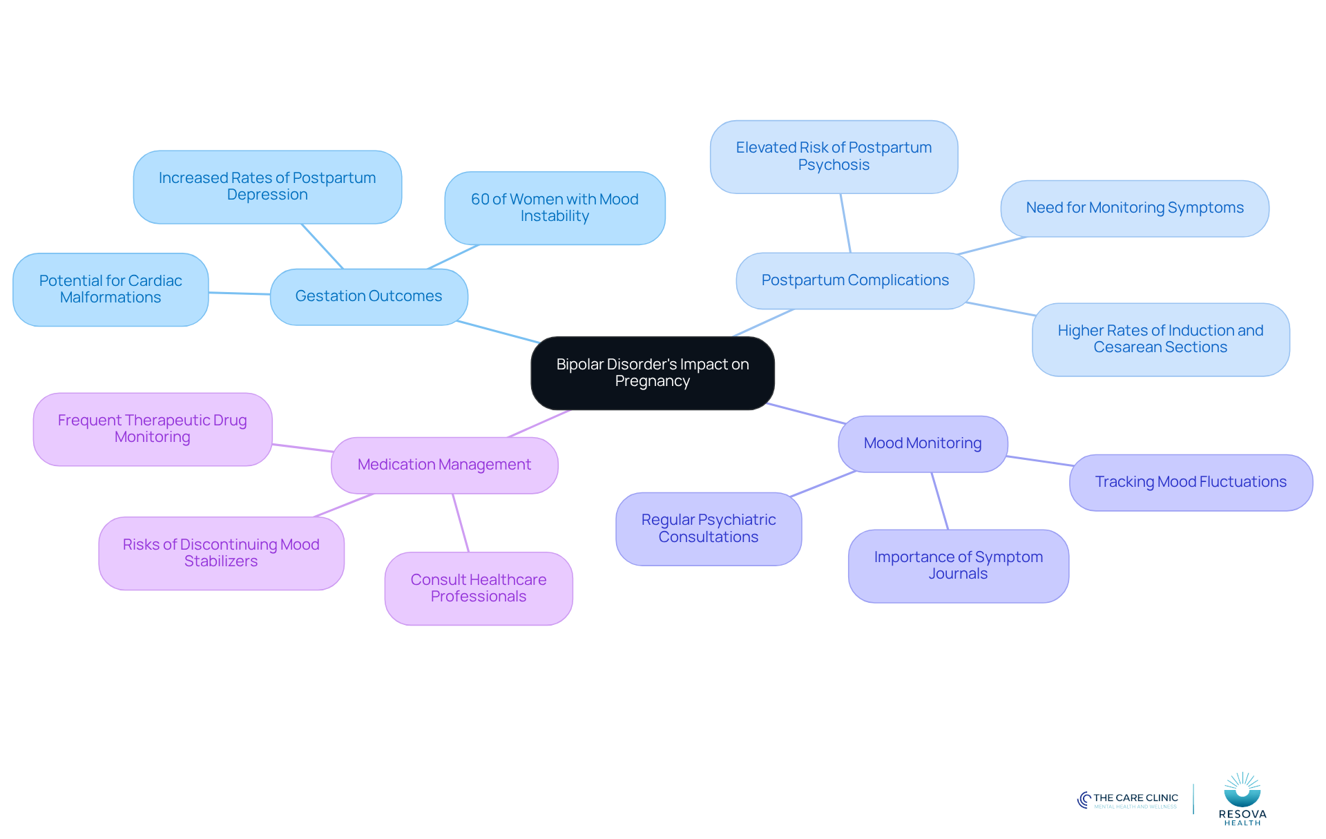 Start at the center with the main topic, then follow the branches to explore different aspects of how bipolar disorder affects pregnancy, including risks and management strategies.