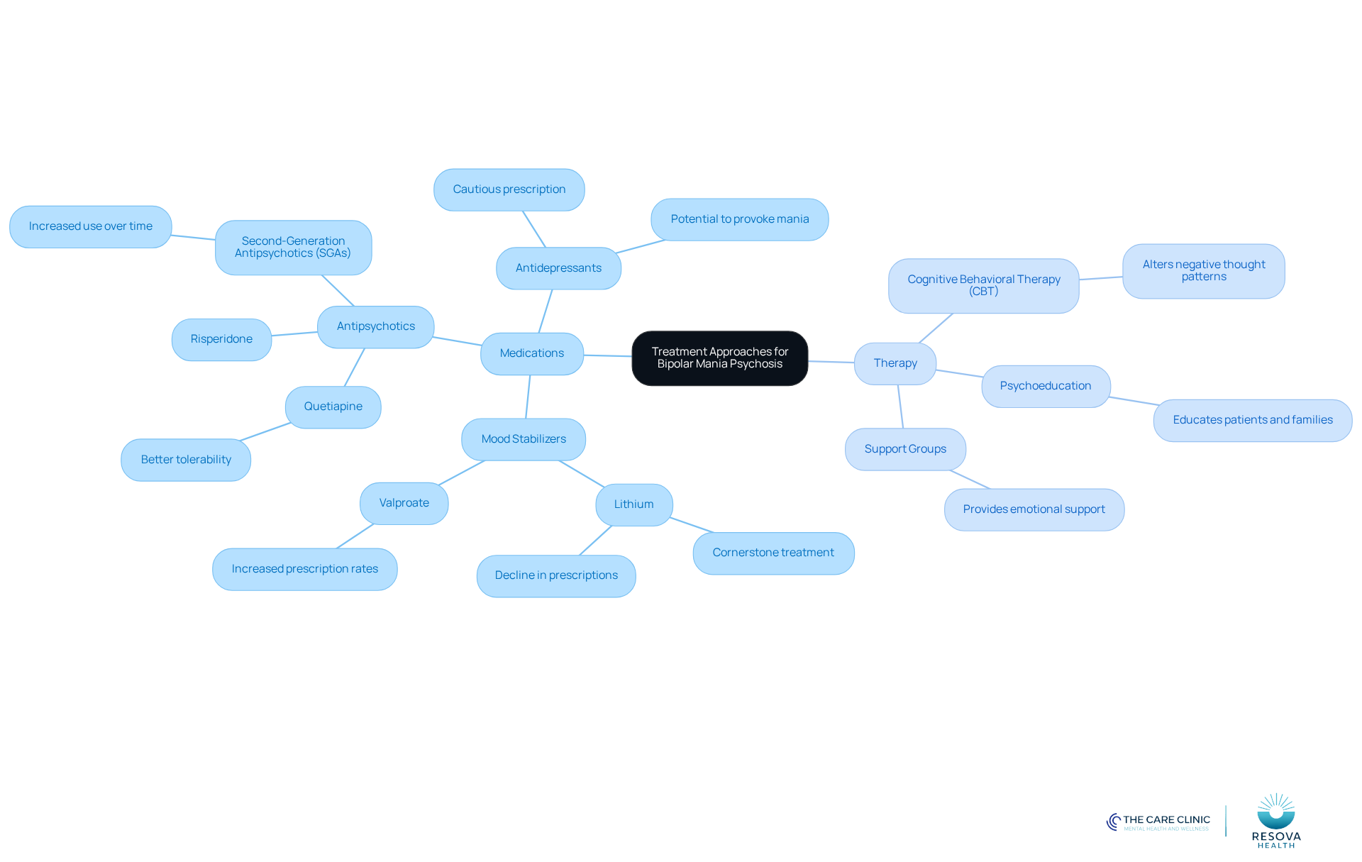 The central node represents the overall treatment strategy, while branches show different categories of treatment. Each sub-branch provides specific details about medications or therapy types, helping you see how they fit into the overall approach. The central node represents the overall treatment strategy, while branches show different categories of treatment. Each sub-branch provides specific details about medications or therapy types, helping you see how they fit into the overall approach.
