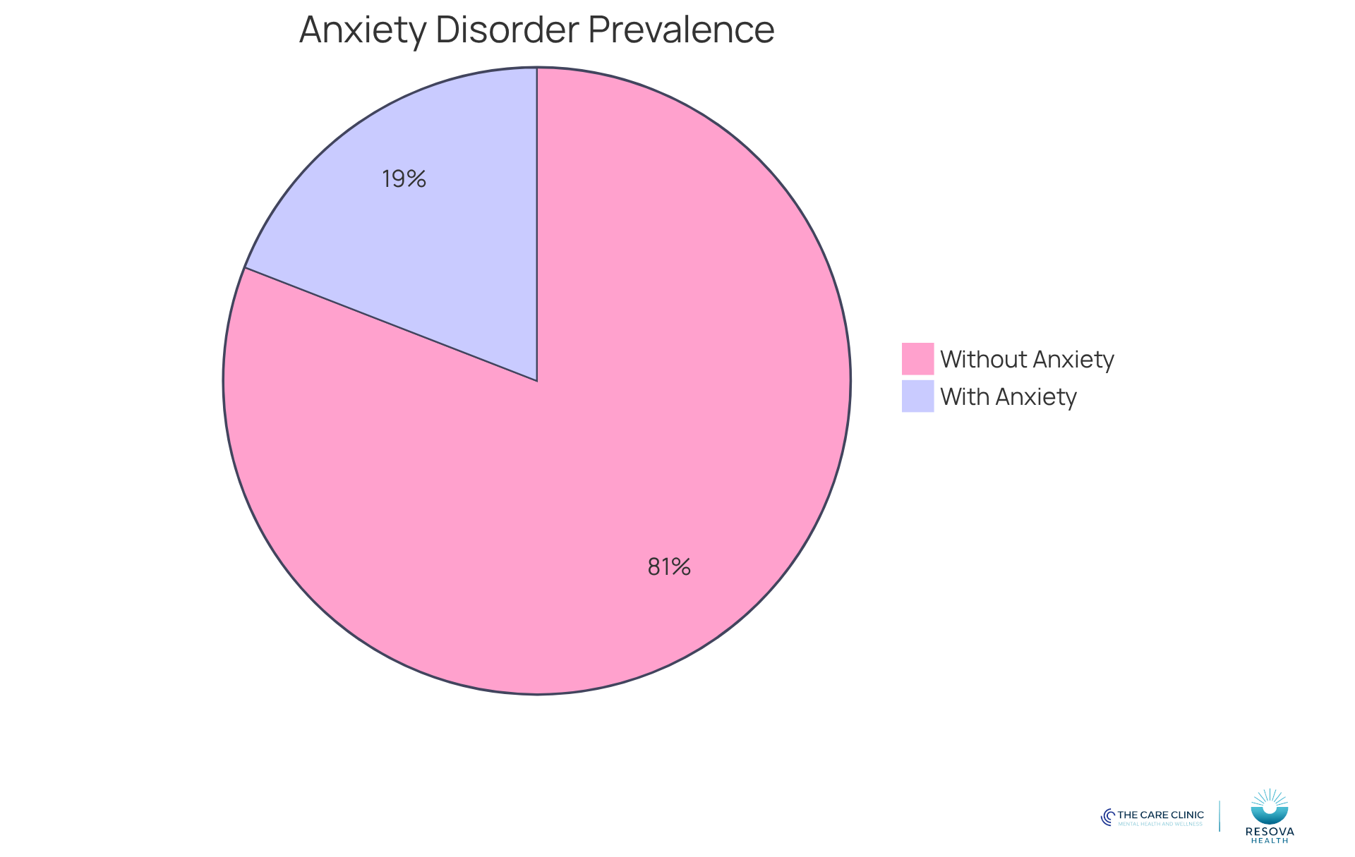 The blue segment shows the percentage of adults experiencing anxiety disorders each year, while the gray segment represents those who do not. This visual helps you understand how common anxiety is in the adult population.