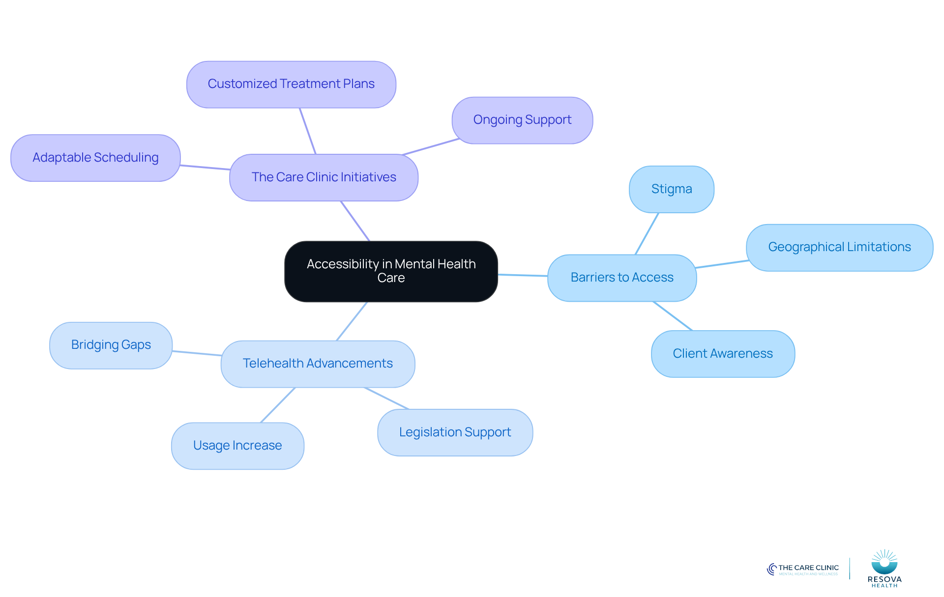 The central node represents the main theme of accessibility. Each branch highlights a key area related to mental health care, with sub-branches detailing specific factors or initiatives. This layout helps visualize the interconnectedness of these concepts. The central node represents the main theme of accessibility. Each branch highlights a key area related to mental health care, with sub-branches detailing specific factors or initiatives. This layout helps visualize the interconnectedness of these concepts.