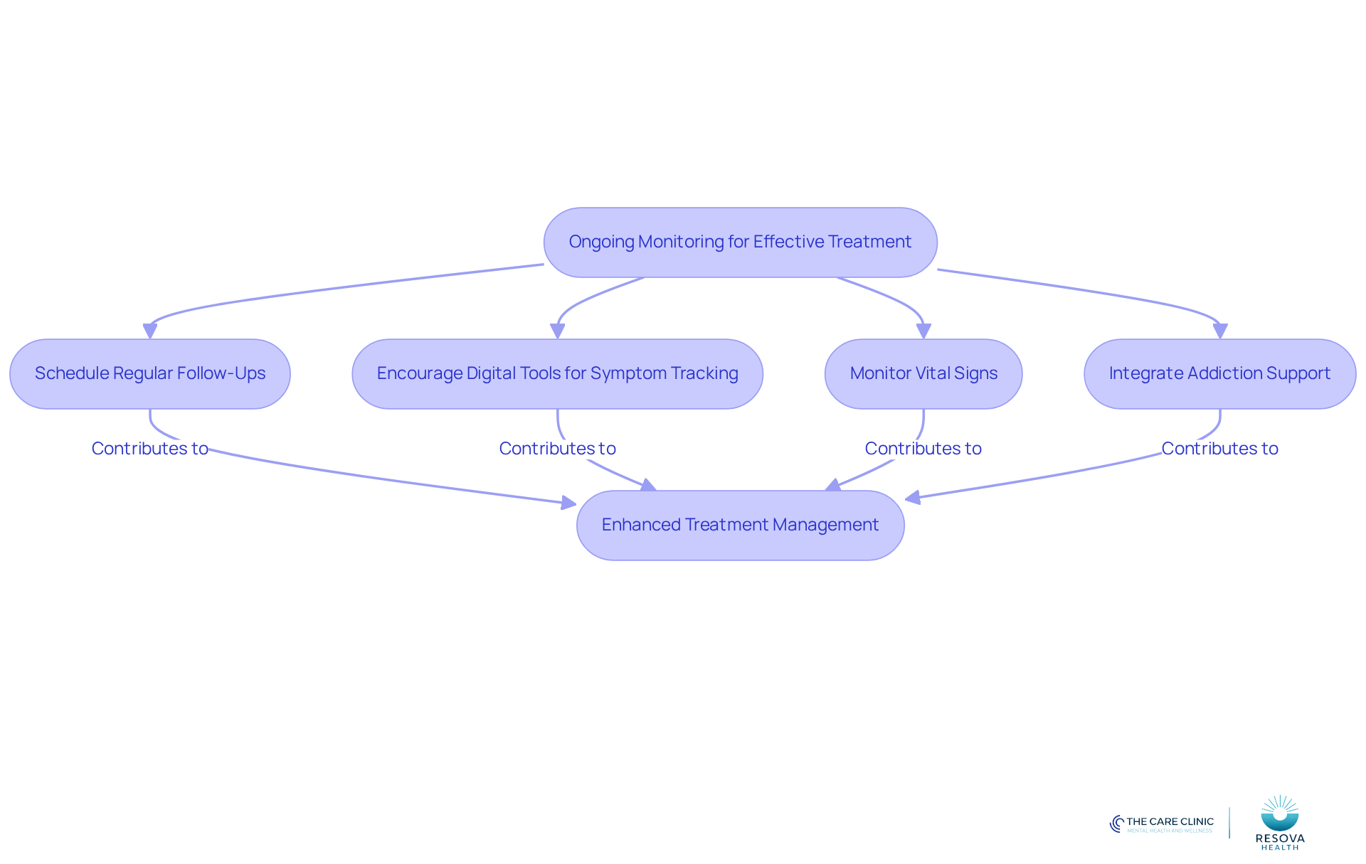 Each box represents a key action in the monitoring process. Follow the arrows to see how these steps connect and contribute to effective treatment management.
