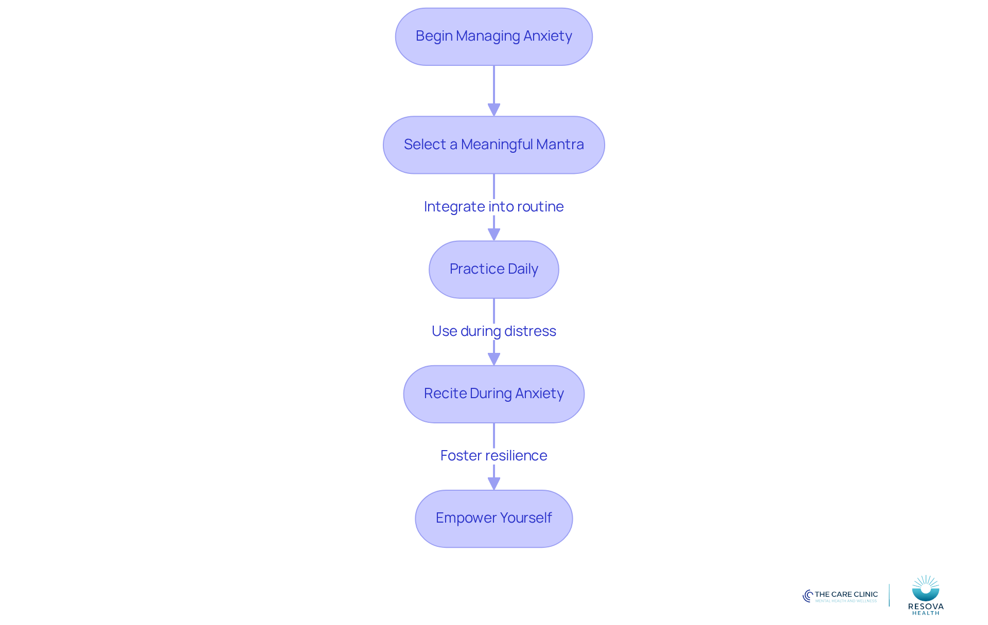 Follow the arrows to see how to manage anxiety with calming mantras. Each step builds on the previous one, guiding you from choosing a mantra to using it effectively. Follow the arrows to see how to manage anxiety with calming mantras. Each step builds on the previous one, guiding you from choosing a mantra to using it effectively.