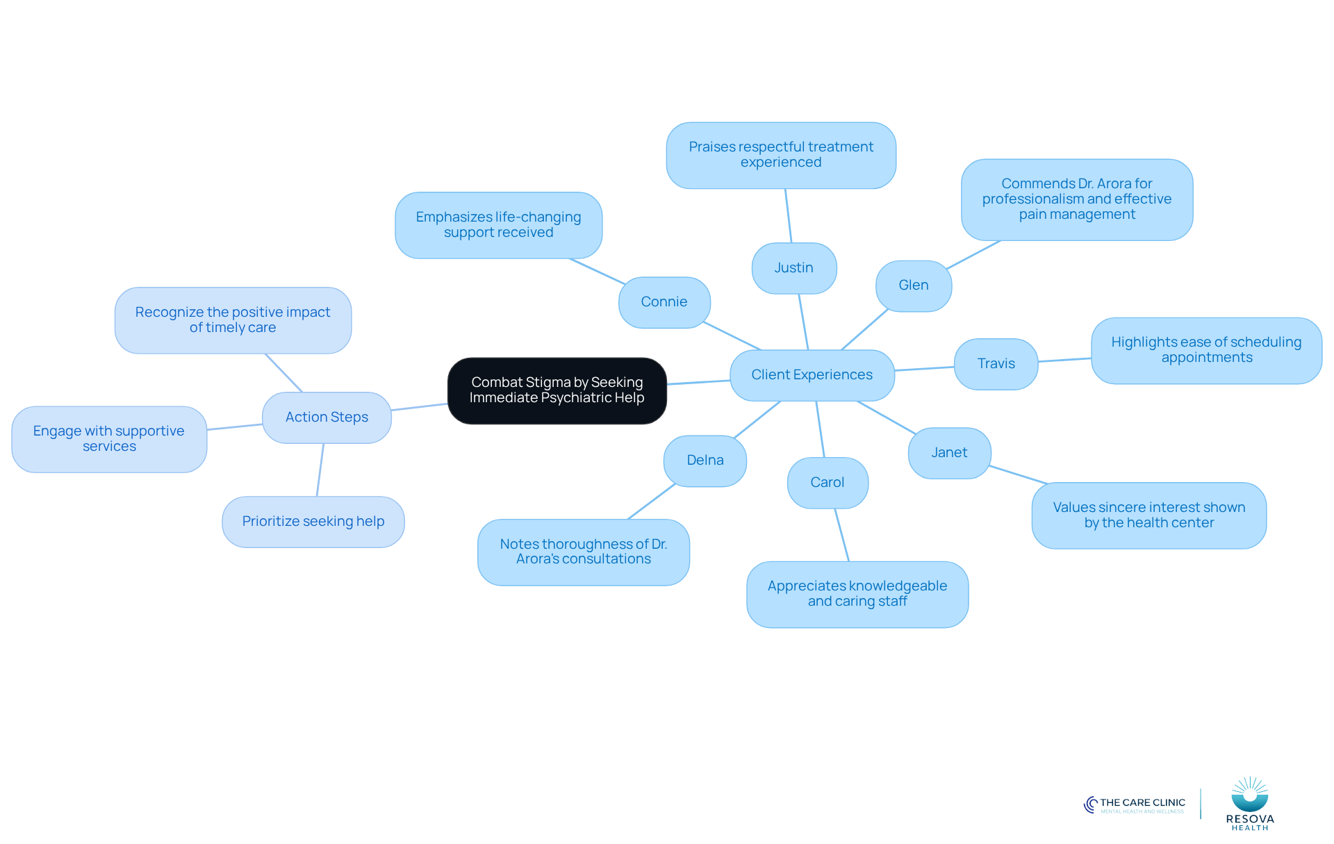 The center represents the main theme of seeking help for mental health. The branches show individual experiences that support this theme, while the action steps guide readers on how to take proactive measures.