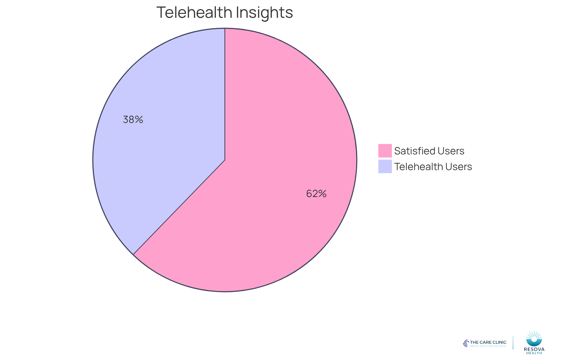 The blue slice shows the percentage of Americans who have tried telehealth, while the green slice represents those who are satisfied with their teletherapy experience. The larger the slice, the more significant the impact! The blue slice shows the percentage of Americans who have tried telehealth, while the green slice represents those who are satisfied with their teletherapy experience. The larger the slice, the more significant the impact!