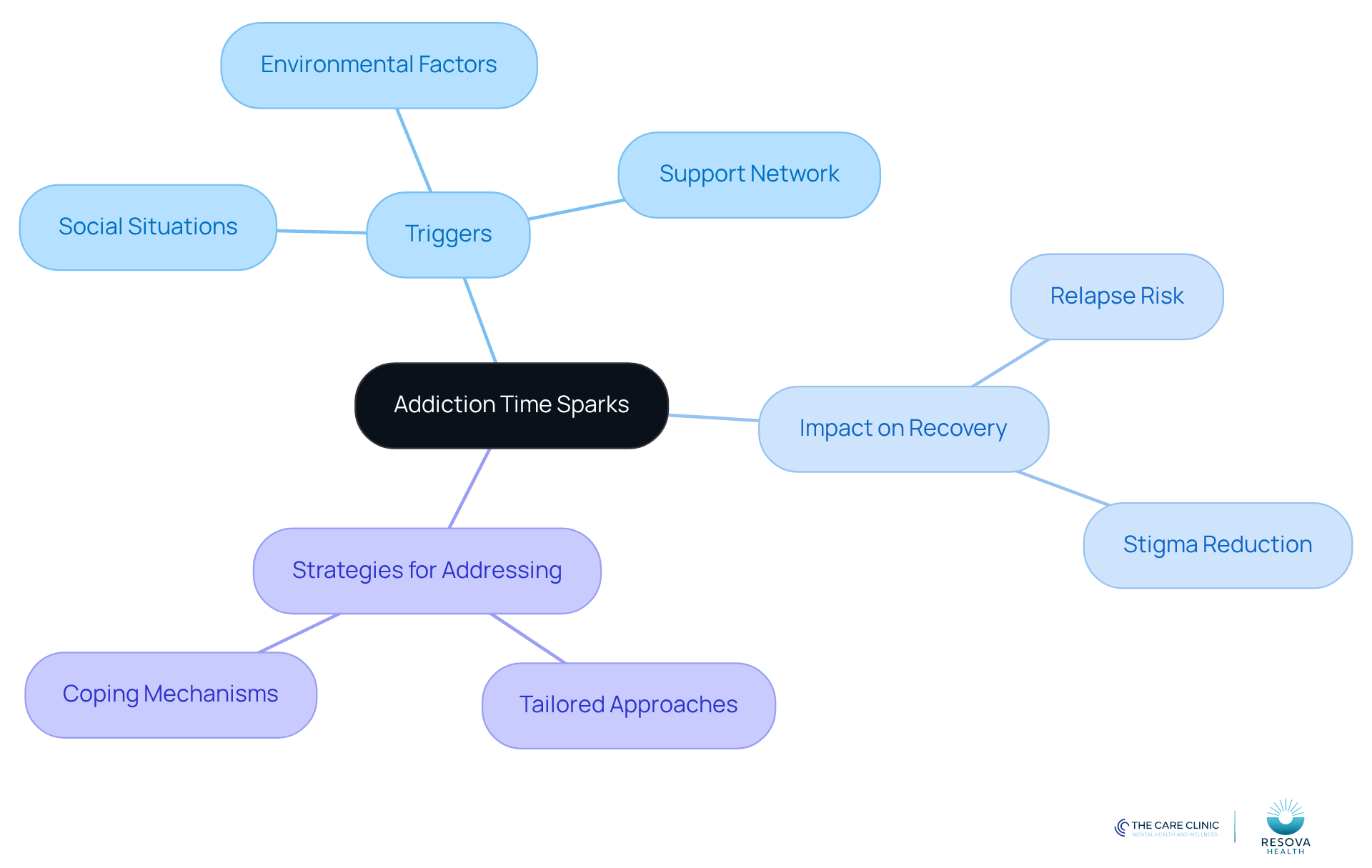 The central idea is addiction time sparks, with branches showing related topics. Each branch highlights important aspects like triggers and strategies, helping you see how they connect to recovery.