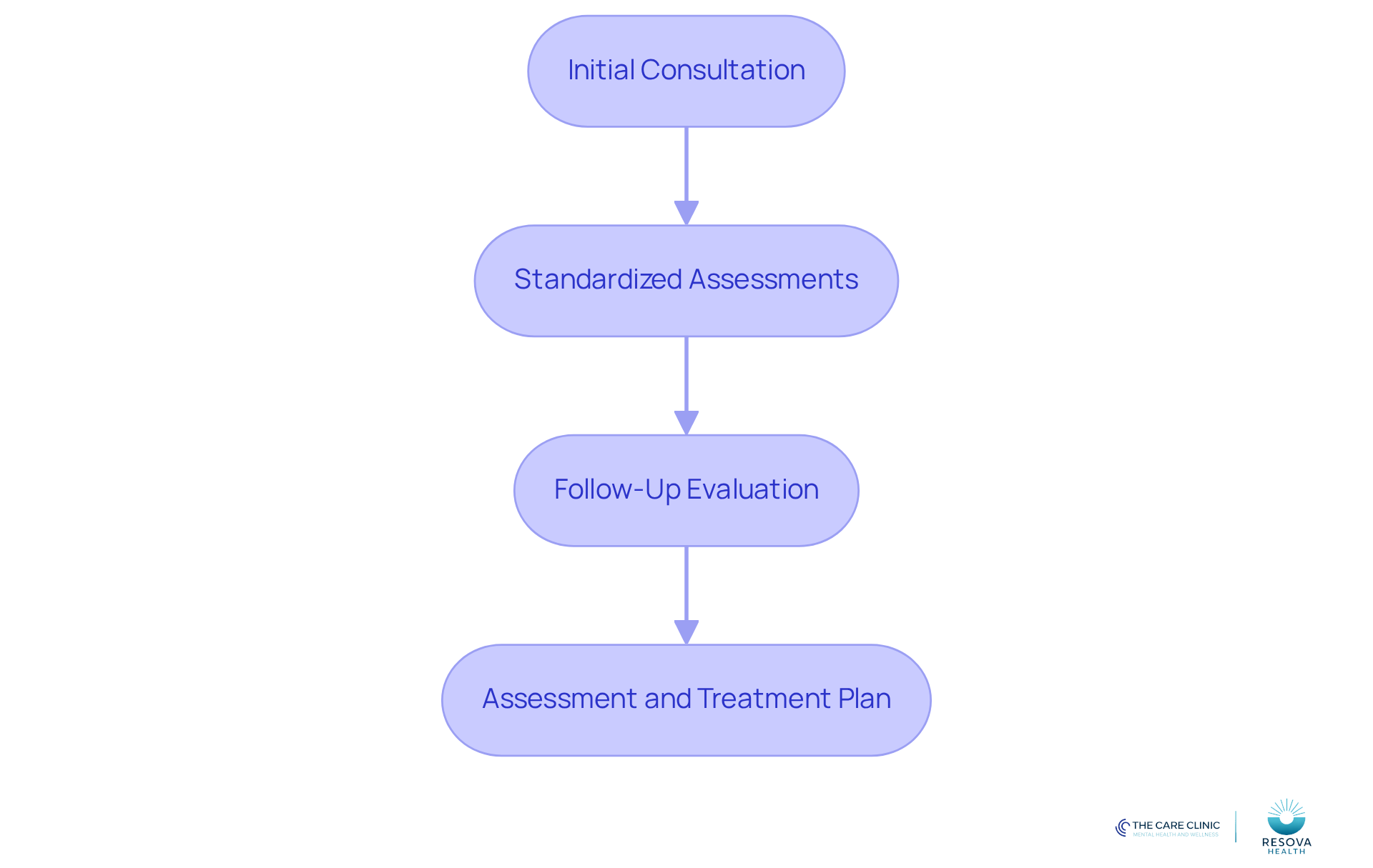 Each box represents a step in the telehealth evaluation for ADHD. Follow the arrows to see how the process unfolds from the initial consultation to the final treatment plan.