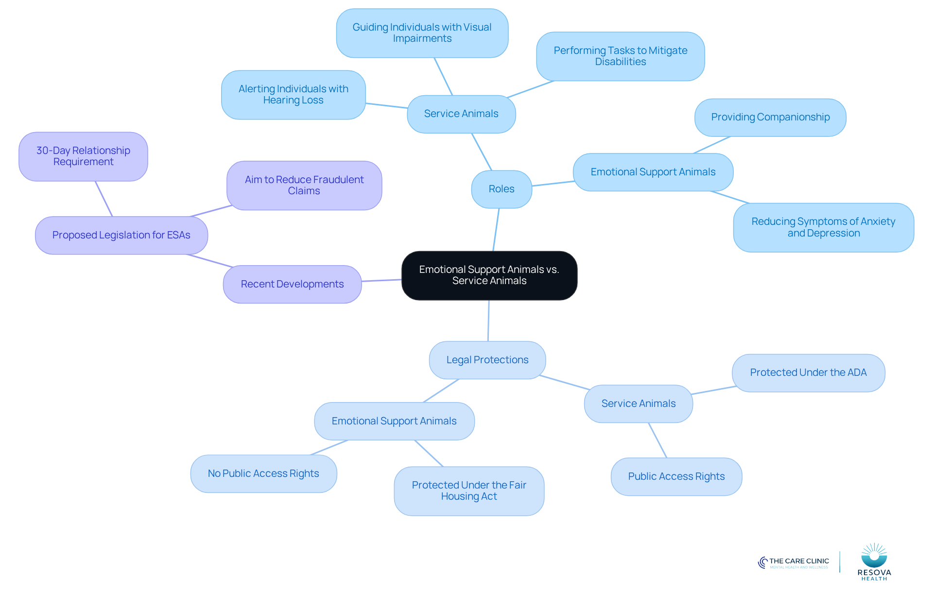 The central node represents the main topic, while branches show the key differences and roles of each type of animal. Each color-coded branch helps you quickly identify the category of information.