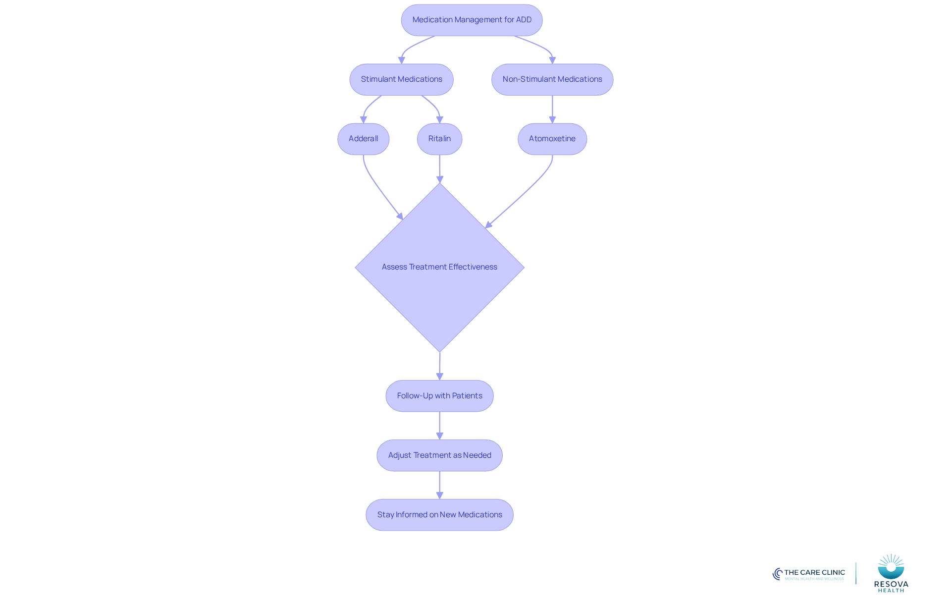 This flowchart guides you through the process of managing ADD medications. Start with the type of medication, assess how well it's working, and adjust as necessary. Each step helps ensure patients receive the best care tailored to their needs. This flowchart guides you through the process of managing ADD medications. Start with the type of medication, assess how well it's working, and adjust as necessary. Each step helps ensure patients receive the best care tailored to their needs.