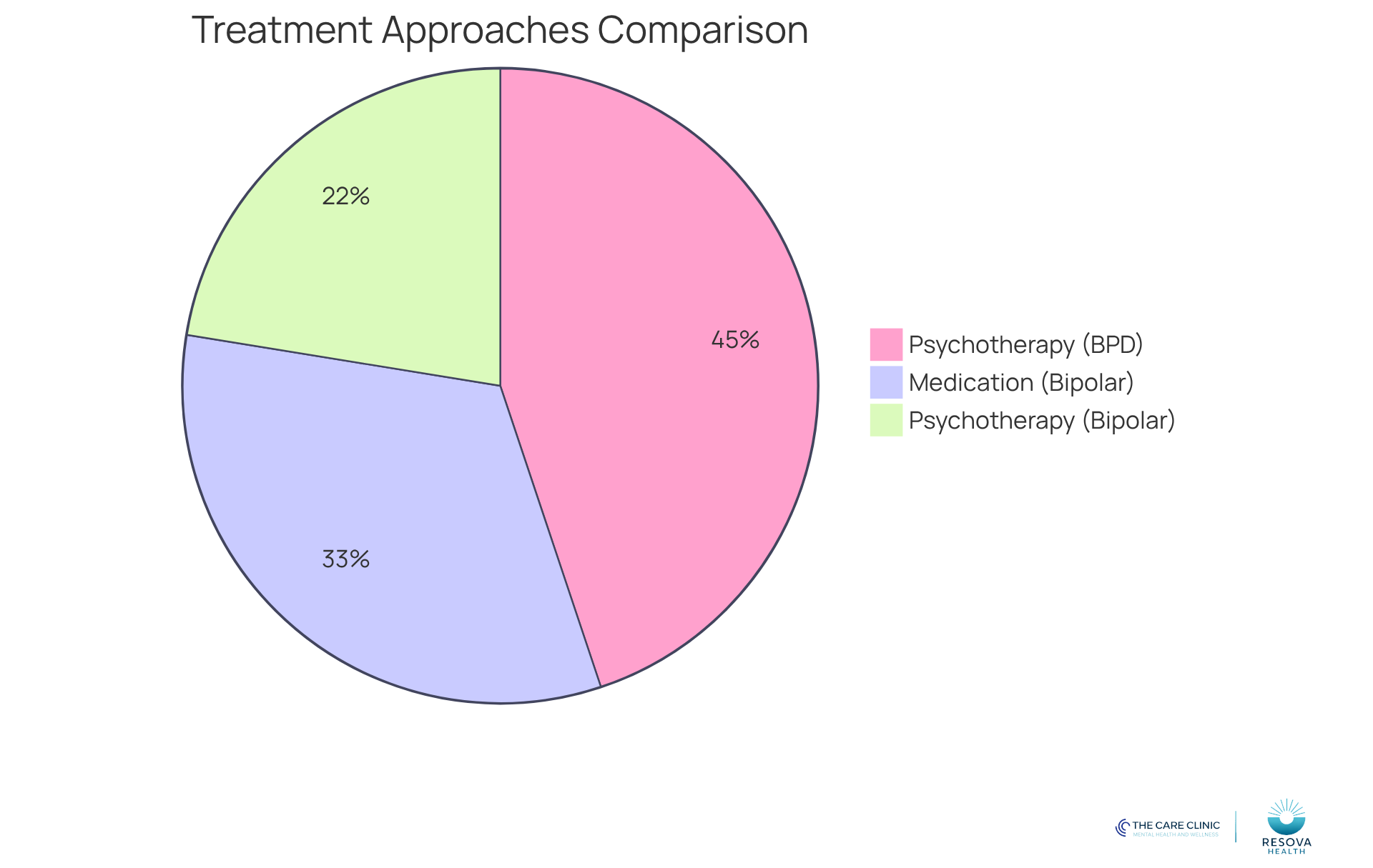 The blue section represents the focus on psychotherapy for BPD, while the green sections show the changing use of medication and therapy for Bipolar Disorder. The larger the section, the more prevalent that treatment method is.