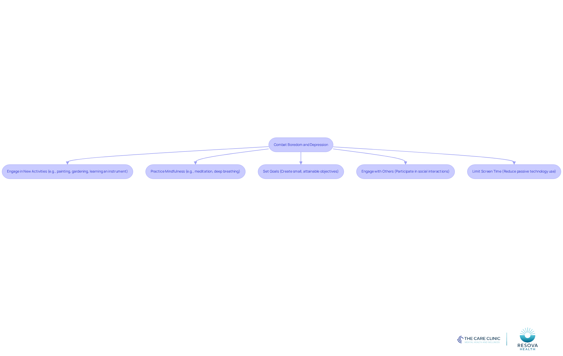 Each box represents a strategy you can use to improve your mental health. Follow the arrows to see how these strategies connect and contribute to a more fulfilling life.