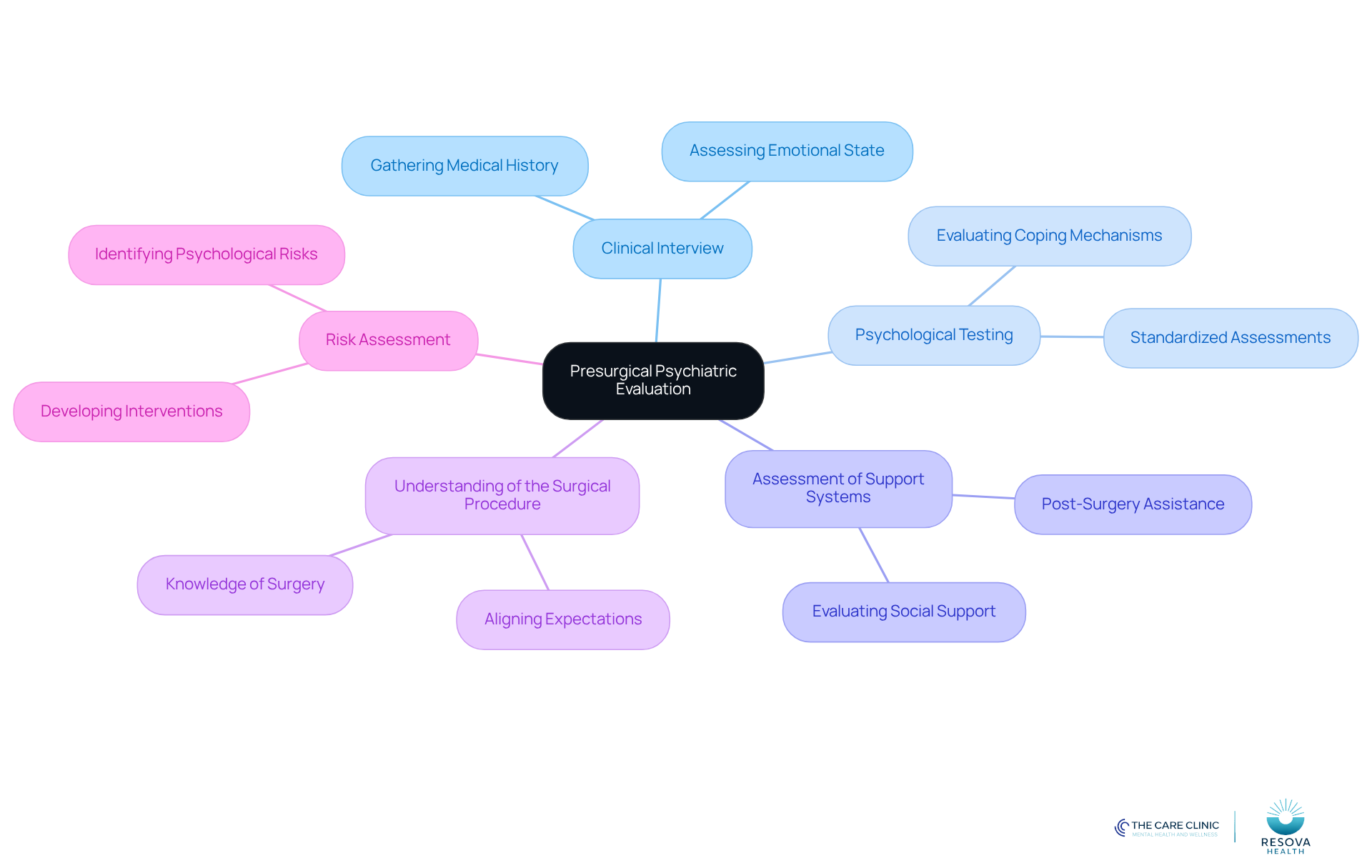 The central node represents the overall evaluation process, while each branch shows a key component. Follow the branches to understand how each part contributes to preparing a patient for surgery.