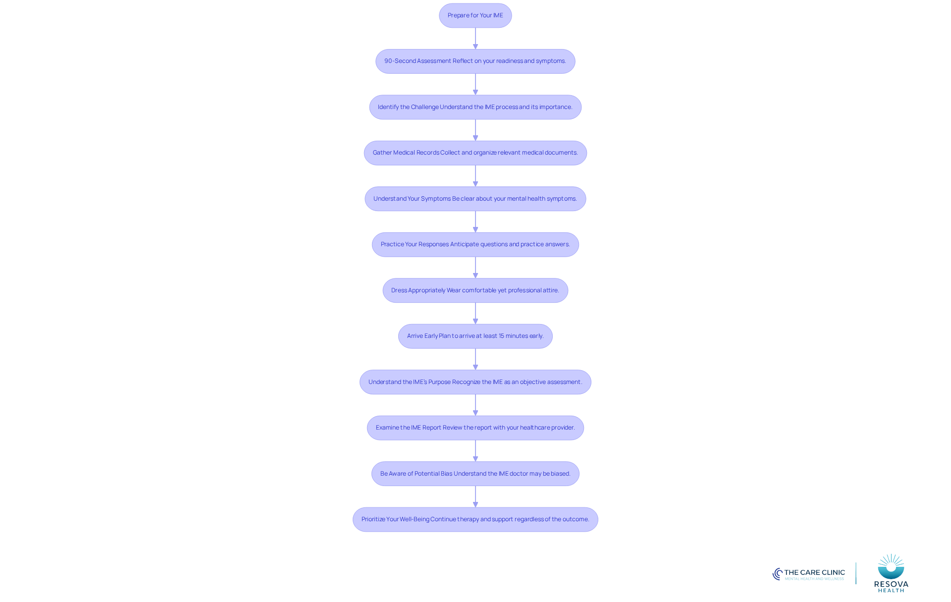 Each box represents a step in preparing for your IME. Follow the arrows to see the order of actions you should take to feel ready and confident for your exam.