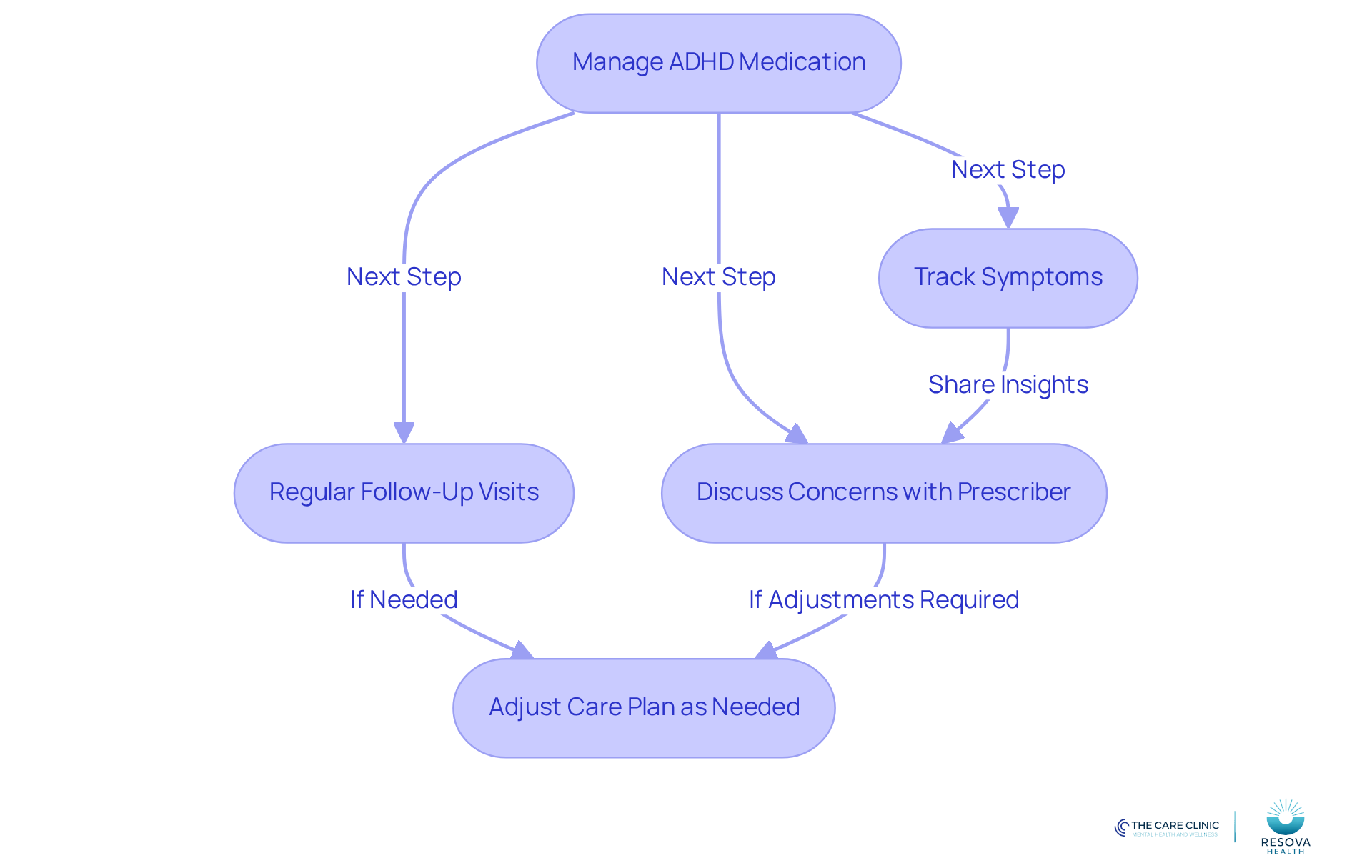 Each box represents a step in managing your ADHD. Follow the arrows to see how each step connects to the next, guiding you through effective treatment management.