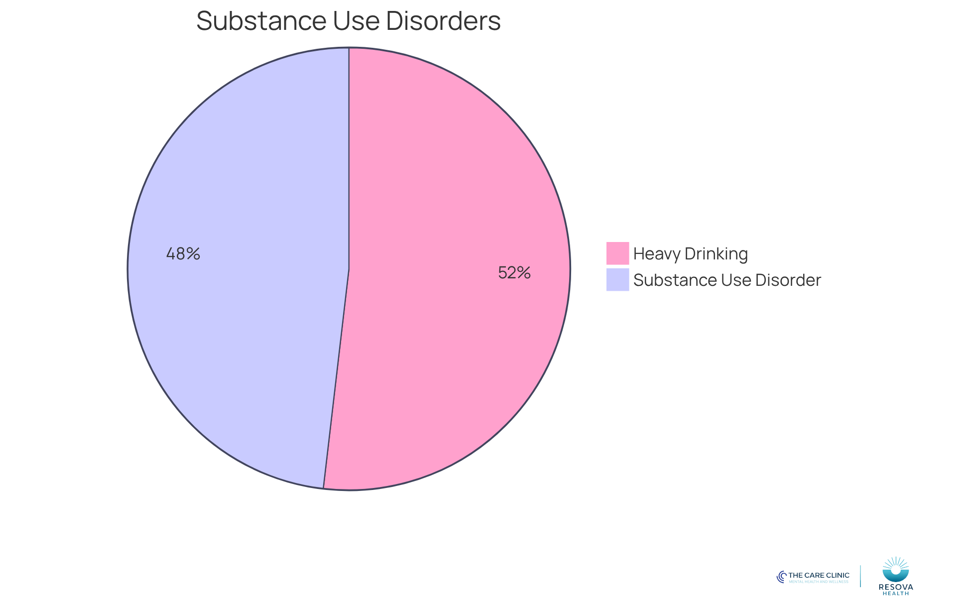 The blue slice shows the percentage of individuals with Bipolar II Disorder who have a substance use disorder, while the orange slice represents those who engage in heavy drinking. The larger the slice, the more individuals are affected.