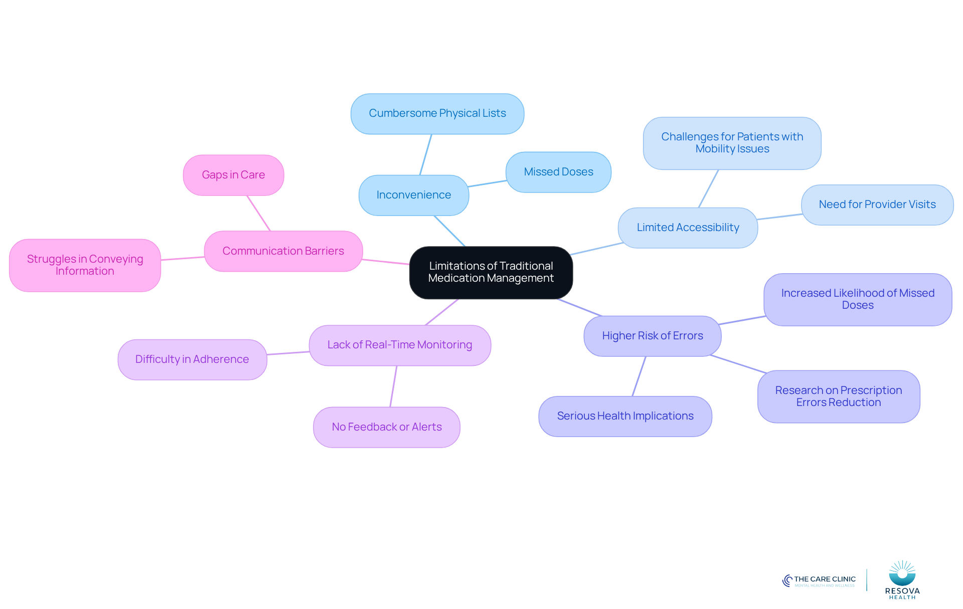 The central node represents the overall theme of evaluating traditional methods. Each branch highlights a specific limitation, with further details provided in the sub-branches. This layout helps you understand the interconnected challenges faced in medication management. The central node represents the overall theme of evaluating traditional methods. Each branch highlights a specific limitation, with further details provided in the sub-branches. This layout helps you understand the interconnected challenges faced in medication management.