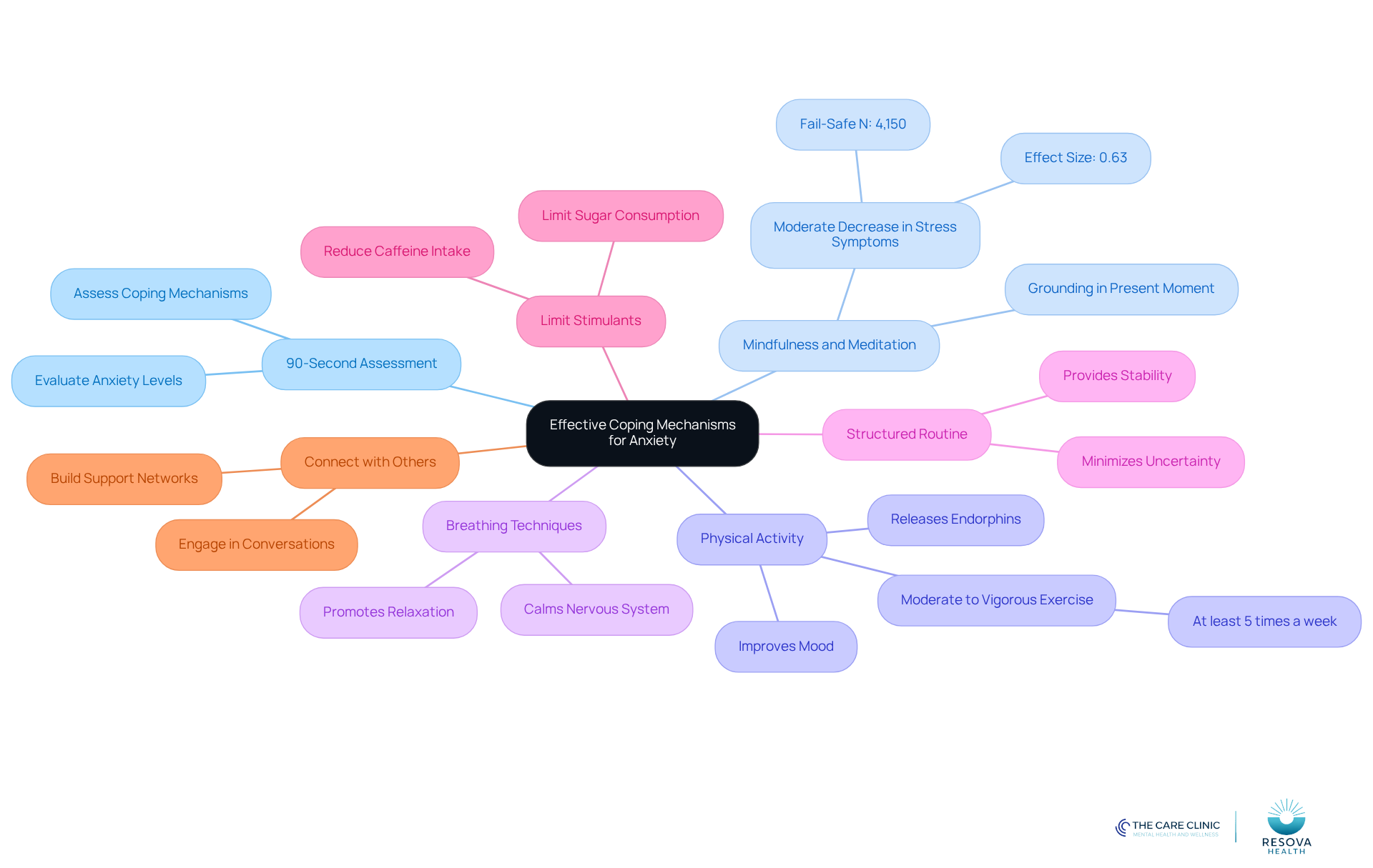 The central node represents the main topic of coping with anxiety, while each branch shows a different strategy. Sub-branches provide additional details about each strategy's benefits or methods. This layout helps you visualize how various approaches connect to the overall goal of managing anxiety. The central node represents the main topic of coping with anxiety, while each branch shows a different strategy. Sub-branches provide additional details about each strategy's benefits or methods. This layout helps you visualize how various approaches connect to the overall goal of managing anxiety.