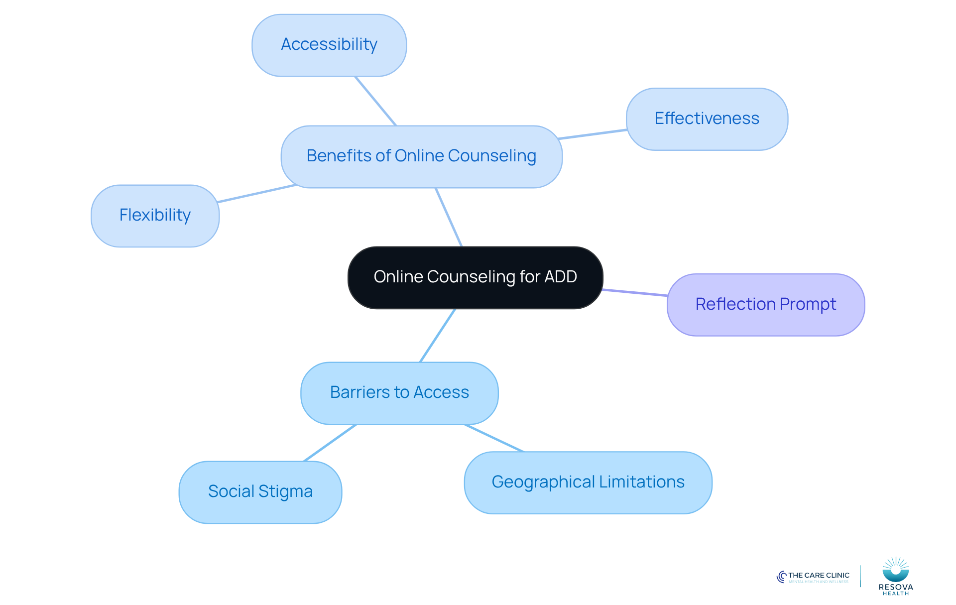 The center represents the main topic of online counseling for ADD. The branches show the barriers faced and the benefits of this approach, helping you understand how they connect and influence mental health care. The center represents the main topic of online counseling for ADD. The branches show the barriers faced and the benefits of this approach, helping you understand how they connect and influence mental health care.