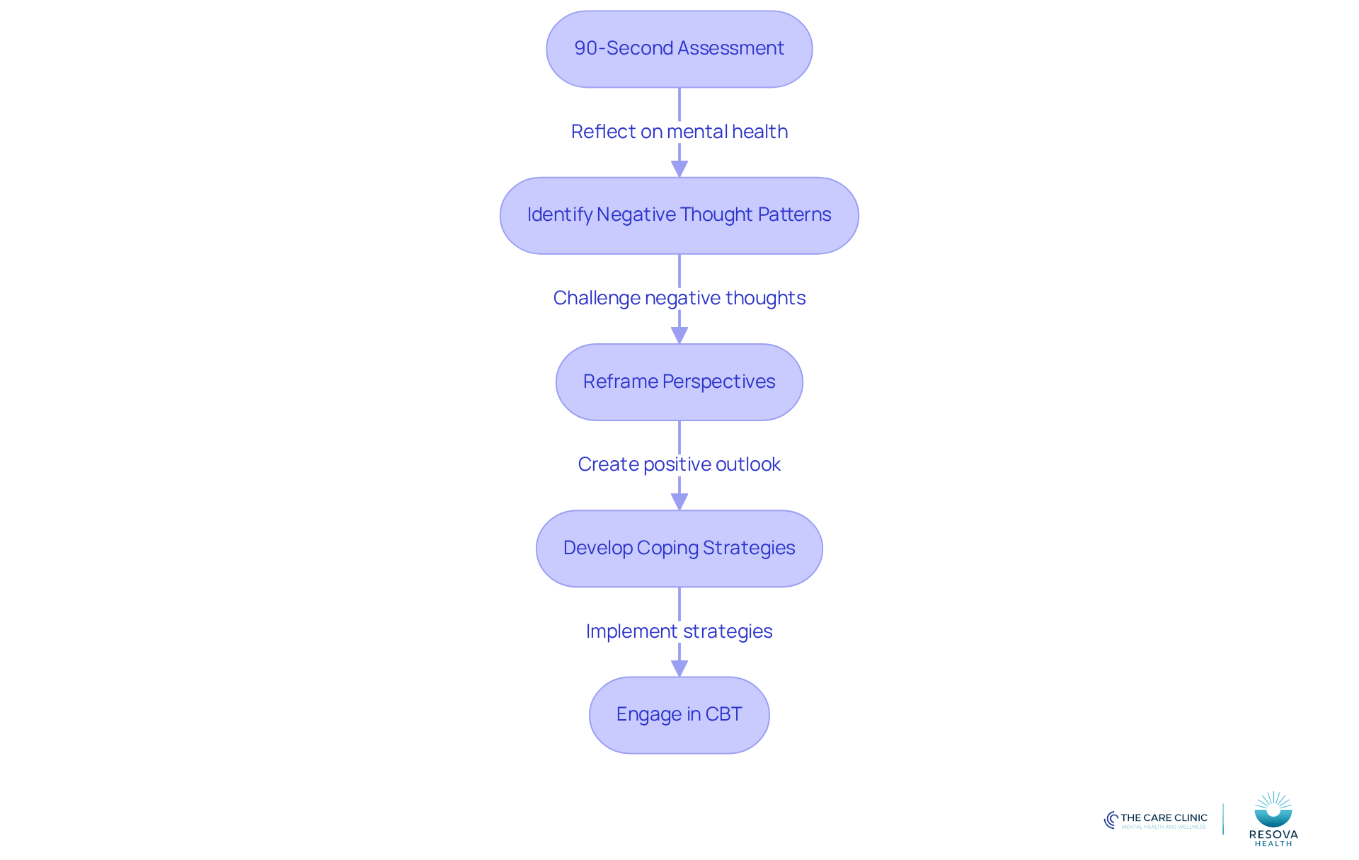 Follow the arrows to see how each step in the CBT process builds on the previous one, guiding you through effective strategies to combat Seasonal Affective Disorder. Follow the arrows to see how each step in the CBT process builds on the previous one, guiding you through effective strategies to combat Seasonal Affective Disorder.