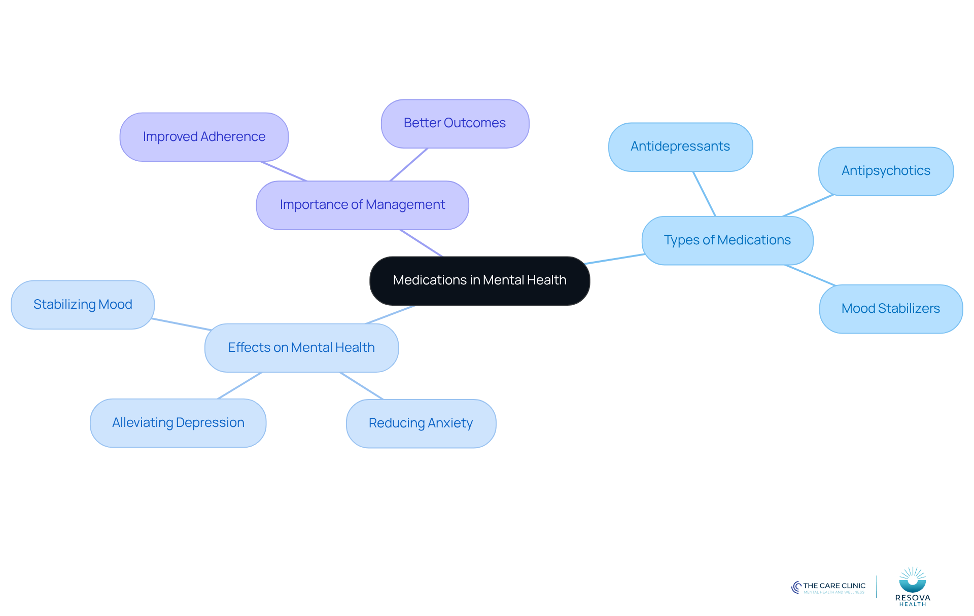 The central node represents the main topic, while branches show different types of medications and their effects. Each sub-branch provides more detail, helping you see how everything connects.