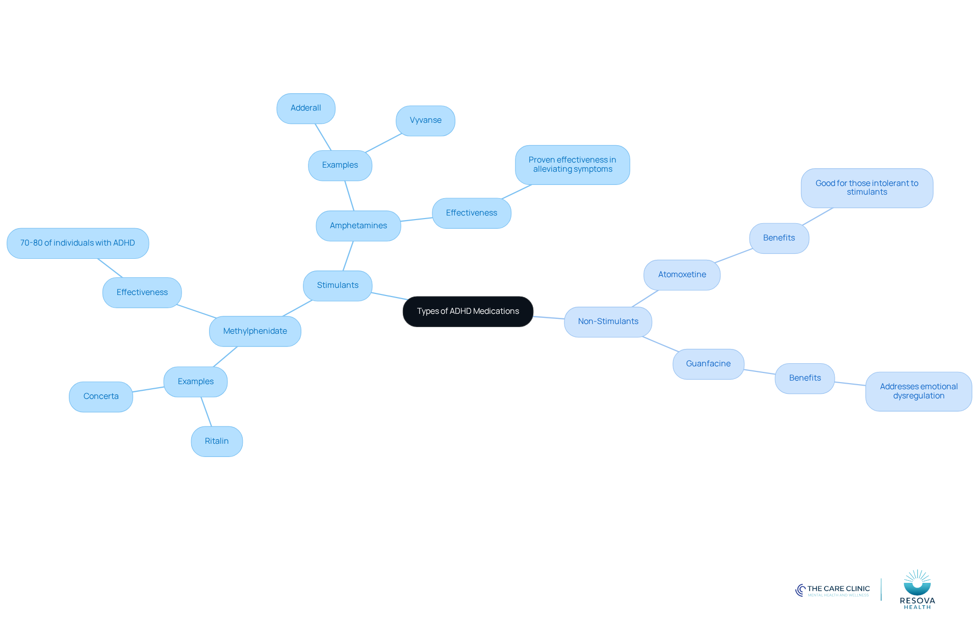 Start at the center with the main topic of ADHD medications, then explore the branches to see the differences between stimulant and non-stimulant options, along with their specific medications and effects. Start at the center with the main topic of ADHD medications, then explore the branches to see the differences between stimulant and non-stimulant options, along with their specific medications and effects.